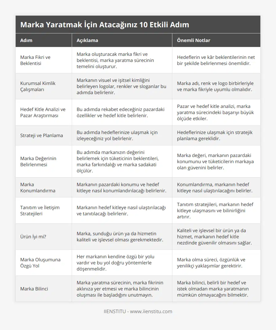Marka Fikri ve Beklentisi, Marka oluşturacak marka fikri ve beklentisi, marka yaratma sürecinin temelini oluşturur, Hedeflerin ve kâr beklentilerinin net bir şekilde belirlenmesi önemlidir, Kurumsal Kimlik Çalışmaları, Markanın visuel ve işitsel kimliğini belirleyen logolar, renkler ve sloganlar bu adımda belirlenir, Marka adı, renk ve logo birbirleriyle ve marka fikriyle uyumlu olmalıdır, Hedef Kitle Analizi ve Pazar Araştırması, Bu adımda rekabet edeceğiniz pazardaki özellikler ve hedef kitle belirlenir, Pazar ve hedef kitle analizi, marka yaratma sürecindeki başarıyı büyük ölçüde etkiler, Strateji ve Planlama, Bu adımda hedeflerinize ulaşmak için izleyeceğiniz yol belirlenir, Hedeflerinize ulaşmak için stratejik planlama gereklidir, Marka Değerinin Belirlenmesi, Bu adımda markanızın değerini belirlemek için tüketicinin beklentileri, marka farkındalığı ve marka sadakati ölçülür, Marka değeri, markanın pazardaki konumunu ve tüketicilerin markaya olan güvenini belirler, Marka Konumlandırma, Markanın pazardaki konumu ve hedef kitleye nasıl konumlandırılacağı belirlenir, Konumlandırma, markanın hedef kitleye nasıl ulaştırılacağını belirler, Tanıtım ve İletişim Stratejileri, Markanın hedef kitleye nasıl ulaştırılacağı ve tanıtılacağı belirlenir, Tanıtım stratejileri, markanın hedef kitleye ulaşmasını ve bilinirliğini artırır, Ürün İyi mi?, Marka, sunduğu ürün ya da hizmetin kaliteli ve işlevsel olması gerekmektedir, Kaliteli ve işlevsel bir ürün ya da hizmet, markanın hedef kitle nezdinde güvenilir olmasını sağlar, Marka Oluşumuna Özgü Yol, Her markanın kendine özgü bir yolu vardır ve bu yol doğru yöntemlerle döşenmelidir, Marka olma süreci, özgünlük ve yenilikçi yaklaşımlar gerektirir, Marka Bilinci, Marka yaratma sürecinin, marka fikrinin aklınıza yer etmesi ve marka bilincinin oluşması ile başladığını unutmayın, Marka bilinci, belirli bir hedef ve istek olmadan marka yaratmanın mümkün olmayacağını bilmektir