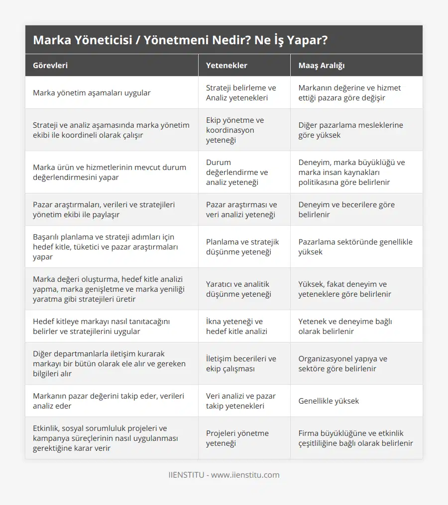 Marka yönetim aşamaları uygular, Strateji belirleme ve Analiz yetenekleri, Markanın değerine ve hizmet ettiği pazara göre değişir, Strateji ve analiz aşamasında marka yönetim ekibi ile koordineli olarak çalışır, Ekip yönetme ve koordinasyon yeteneği, Diğer pazarlama mesleklerine göre yüksek, Marka ürün ve hizmetlerinin mevcut durum değerlendirmesini yapar, Durum değerlendirme ve analiz yeteneği, Deneyim, marka büyüklüğü ve marka insan kaynakları politikasına göre belirlenir, Pazar araştırmaları, verileri ve stratejileri yönetim ekibi ile paylaşır, Pazar araştırması ve veri analizi yeteneği, Deneyim ve becerilere göre belirlenir, Başarılı planlama ve strateji adımları için hedef kitle, tüketici ve pazar araştırmaları yapar, Planlama ve stratejik düşünme yeteneği, Pazarlama sektöründe genellikle yüksek, Marka değeri oluşturma, hedef kitle analizi yapma, marka genişletme ve marka yeniliği yaratma gibi stratejileri üretir, Yaratıcı ve analitik düşünme yeteneği, Yüksek, fakat deneyim ve yeteneklere göre belirlenir, Hedef kitleye markayı nasıl tanıtacağını belirler ve stratejilerini uygular, İkna yeteneği ve hedef kitle analizi, Yetenek ve deneyime bağlı olarak belirlenir, Diğer departmanlarla iletişim kurarak markayı bir bütün olarak ele alır ve gereken bilgileri alır, İletişim becerileri ve ekip çalışması, Organizasyonel yapıya ve sektöre göre belirlenir, Markanın pazar değerini takip eder, verileri analiz eder, Veri analizi ve pazar takip yetenekleri, Genellikle yüksek, Etkinlik, sosyal sorumluluk projeleri ve kampanya süreçlerinin nasıl uygulanması gerektiğine karar verir, Projeleri yönetme yeteneği, Firma büyüklüğüne ve etkinlik çeşitliliğine bağlı olarak belirlenir