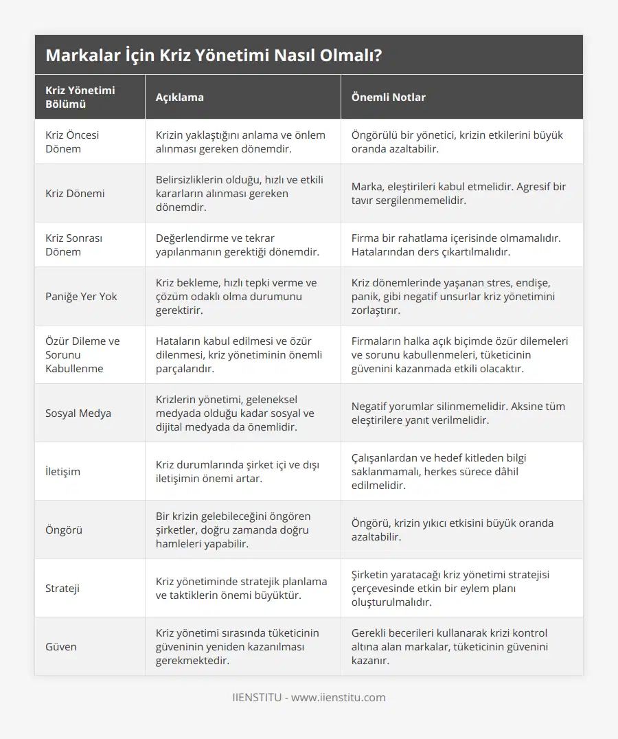 Kriz Öncesi Dönem, Krizin yaklaştığını anlama ve önlem alınması gereken dönemdir, Öngörülü bir yönetici, krizin etkilerini büyük oranda azaltabilir, Kriz Dönemi, Belirsizliklerin olduğu, hızlı ve etkili kararların alınması gereken dönemdir, Marka, eleştirileri kabul etmelidir Agresif bir tavır sergilenmemelidir, Kriz Sonrası Dönem, Değerlendirme ve tekrar yapılanmanın gerektiği dönemdir, Firma bir rahatlama içerisinde olmamalıdır Hatalarından ders çıkartılmalıdır, Paniğe Yer Yok, Kriz bekleme, hızlı tepki verme ve çözüm odaklı olma durumunu gerektirir, Kriz dönemlerinde yaşanan stres, endişe, panik, gibi negatif unsurlar kriz yönetimini zorlaştırır, Özür Dileme ve Sorunu Kabullenme, Hataların kabul edilmesi ve özür dilenmesi, kriz yönetiminin önemli parçalarıdır, Firmaların halka açık biçimde özür dilemeleri ve sorunu kabullenmeleri, tüketicinin güvenini kazanmada etkili olacaktır, Sosyal Medya, Krizlerin yönetimi, geleneksel medyada olduğu kadar sosyal ve dijital medyada da önemlidir, Negatif yorumlar silinmemelidir Aksine tüm eleştirilere yanıt verilmelidir, İletişim, Kriz durumlarında şirket içi ve dışı iletişimin önemi artar, Çalışanlardan ve hedef kitleden bilgi saklanmamalı, herkes sürece dâhil edilmelidir, Öngörü, Bir krizin gelebileceğini öngören şirketler, doğru zamanda doğru hamleleri yapabilir, Öngörü, krizin yıkıcı etkisini büyük oranda azaltabilir, Strateji, Kriz yönetiminde stratejik planlama ve taktiklerin önemi büyüktür, Şirketin yaratacağı kriz yönetimi stratejisi çerçevesinde etkin bir eylem planı oluşturulmalıdır, Güven, Kriz yönetimi sırasında tüketicinin güveninin yeniden kazanılması gerekmektedir, Gerekli becerileri kullanarak krizi kontrol altına alan markalar, tüketicinin güvenini kazanır