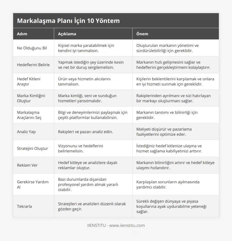 Ne Olduğunu Bil, Kişisel marka yaratabilmek için kendini iyi tanımalısın, Oluşturulan markanın yönetimi ve sürdürülebilirliği için gereklidir, Hedeflerini Belirle, Yapmak istediğin şey üzerinde kesin ve net bir duruş sergilemelisin, Markanın hızlı gelişmesini sağlar ve hedeflerini gerçekleştirmeni kolaylaştırır, Hedef Kitleni Araştır, Ürün veya hizmetin alıcılarını tanımalısın, Kişilerin beklentilerini karşılamak ve onlara en iyi hizmeti sunmak için gereklidir, Marka Kimliğini Oluştur, Marka kimliği, seni ve sunduğun hizmetleri yansıtmalıdır, Rakiplerinden ayrılmanı ve sizi hatırlayan bir markayı oluşturmanı sağlar, Markalaşma Araçlarını Seç, Bilgi ve deneyimlerinizi paylaşmak için çeşitli platformlar kullanabilirsin, Markanın tanıtımı ve bilinirliği için gereklidir, Analiz Yap, Rakipleri ve pazarı analiz edin, Maliyeti düşürür ve pazarlama faaliyetlerini optimize eder , Stratejini Oluştur, Vizyonunu ve hedeflerini belirlemelisin, İstediğiniz hedef kitlenize ulaşma ve hizmet sağlama kabiliyetinizi arttırır , Reklam Ver, Hedef kitleye ve analizlere dayalı reklamlar oluştur, Markanın bilinirliğini artırır ve hedef kitleye ulaşımı hızlandırır , Gerekirse Yardım Al, Bazı durumlarda dışarıdan profesyonel yardım almak yararlı olabilir, Karşılaşılan sorunların aşılmasında yardımcı olabilir , Tekrarla, Stratejileri ve analizleri düzenli olarak gözden geçir, Sürekli değişen dünyaya ve piyasa koşullarına ayak uydurabilme yeteneği sağlar