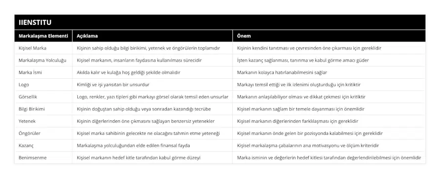 Kişisel Marka, Kişinin sahip olduğu bilgi birikimi, yetenek ve öngörülerin toplamıdır, Kişinin kendini tanıtması ve çevresinden öne çıkarması için gereklidir, Markalaşma Yolculuğu, Kişisel markanın, insanların faydasına kullanılması sürecidir, İşten kazanç sağlanması, tanınma ve kabul görme amacı güder, Marka İsmi, Akılda kalır ve kulağa hoş geldiği şekilde olmalıdır, Markanın kolayca hatırlanabilmesini sağlar, Logo, Kimliği ve işi yansıtan bir unsurdur, Markayı temsil ettiği ve ilk izlenimi oluşturduğu için kritiktir, Görsellik, Logo, renkler, yazı tipleri gibi markayı görsel olarak temsil eden unsurlar, Markanın anlaşılabiliyor olması ve dikkat çekmesi için kritiktir, Bilgi Birikimi, Kişinin doğuştan sahip olduğu veya sonradan kazandığı tecrübe, Kişisel markanın sağlam bir temele dayanması için önemlidir, Yetenek, Kişinin diğerlerinden öne çıkmasını sağlayan benzersiz yetenekler, Kişisel markanın diğerlerinden farklılaşması için gereklidir, Öngörüler, Kişisel marka sahibinin gelecekte ne olacağını tahmin etme yeteneği, Kişisel markanın önde gelen bir pozisyonda kalabilmesi için gereklidir, Kazanç, Markalaşma yolculuğundan elde edilen finansal fayda, Kişisel markalaşma çabalarının ana motivasyonu ve ölçüm kriteridir, Benimsenme, Kişisel markanın hedef kitle tarafından kabul görme düzeyi, Marka isminin ve değerlerin hedef kitlesi tarafından değerlendirilebilmesi için önemlidir