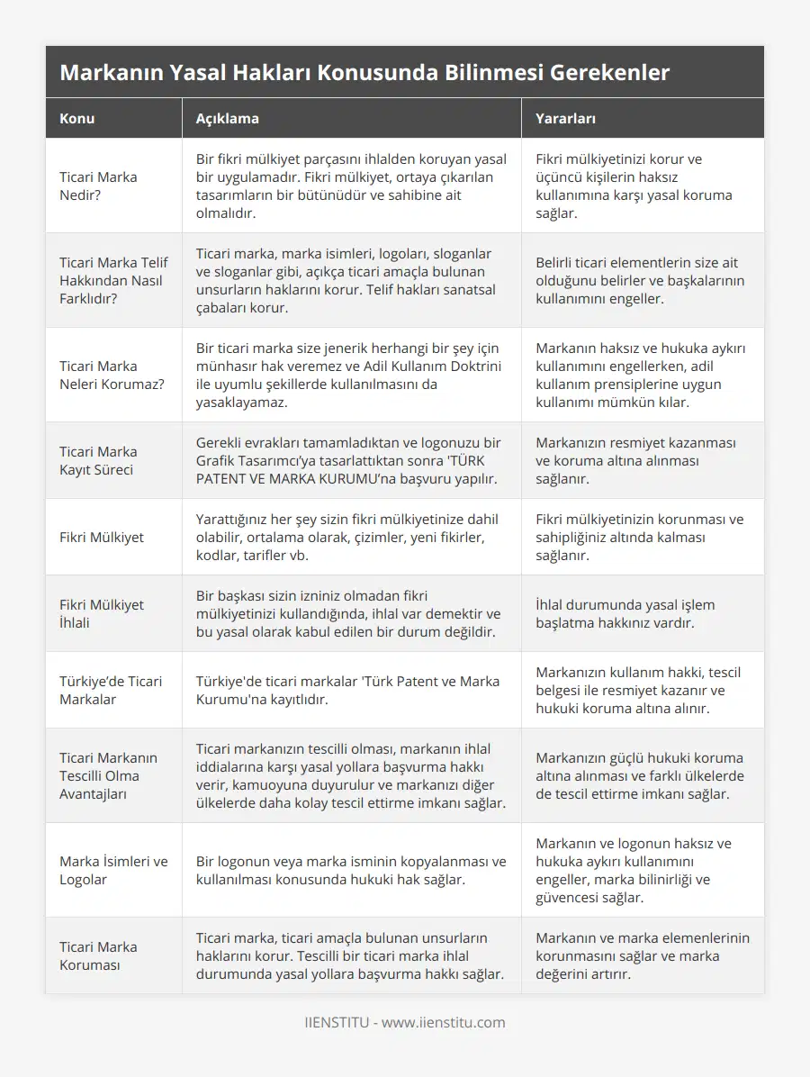 Ticari Marka Nedir?, Bir fikri mülkiyet parçasını ihlalden koruyan yasal bir uygulamadır Fikri mülkiyet, ortaya çıkarılan tasarımların bir bütünüdür ve sahibine ait olmalıdır, Fikri mülkiyetinizi korur ve üçüncü kişilerin haksız kullanımına karşı yasal koruma sağlar, Ticari Marka Telif Hakkından Nasıl Farklıdır?, Ticari marka, marka isimleri, logoları, sloganlar ve sloganlar gibi, açıkça ticari amaçla bulunan unsurların haklarını korur Telif hakları sanatsal çabaları korur, Belirli ticari elementlerin size ait olduğunu belirler ve başkalarının kullanımını engeller, Ticari Marka Neleri Korumaz?, Bir ticari marka size jenerik herhangi bir şey için münhasır hak veremez ve Adil Kullanım Doktrini ile uyumlu şekillerde kullanılmasını da yasaklayamaz, Markanın haksız ve hukuka aykırı kullanımını engellerken, adil kullanım prensiplerine uygun kullanımı mümkün kılar, Ticari Marka Kayıt Süreci, Gerekli evrakları tamamladıktan ve logonuzu bir Grafik Tasarımcı’ya tasarlattıktan sonra 'TÜRK PATENT VE MARKA KURUMU’na başvuru yapılır, Markanızın resmiyet kazanması ve koruma altına alınması sağlanır, Fikri Mülkiyet, Yarattığınız her şey sizin fikri mülkiyetinize dahil olabilir, ortalama olarak, çizimler, yeni fikirler, kodlar, tarifler vb, Fikri mülkiyetinizin korunması ve sahipliğiniz altında kalması sağlanır, Fikri Mülkiyet İhlali, Bir başkası sizin izniniz olmadan fikri mülkiyetinizi kullandığında, ihlal var demektir ve bu yasal olarak kabul edilen bir durum değildir, İhlal durumunda yasal işlem başlatma hakkınız vardır, Türkiye’de Ticari Markalar, Türkiye'de ticari markalar 'Türk Patent ve Marka Kurumu'na kayıtlıdır, Markanızın kullanım hakki, tescil belgesi ile resmiyet kazanır ve hukuki koruma altına alınır, Ticari Markanın Tescilli Olma Avantajları, Ticari markanızın tescilli olması, markanın ihlal iddialarına karşı yasal yollara başvurma hakkı verir, kamuoyuna duyurulur ve markanızı diğer ülkelerde daha kolay tescil ettirme imkanı sağlar, Markanızın güçlü hukuki koruma altına alınması ve farklı ülkelerde de tescil ettirme imkanı sağlar, Marka İsimleri ve Logolar, Bir logonun veya marka isminin kopyalanması ve kullanılması konusunda hukuki hak sağlar, Markanın ve logonun haksız ve hukuka aykırı kullanımını engeller, marka bilinirliği ve güvencesi sağlar, Ticari Marka Koruması, Ticari marka, ticari amaçla bulunan unsurların haklarını korur Tescilli bir ticari marka ihlal durumunda yasal yollara başvurma hakkı sağlar, Markanın ve marka elemenlerinin korunmasını sağlar ve marka değerini artırır