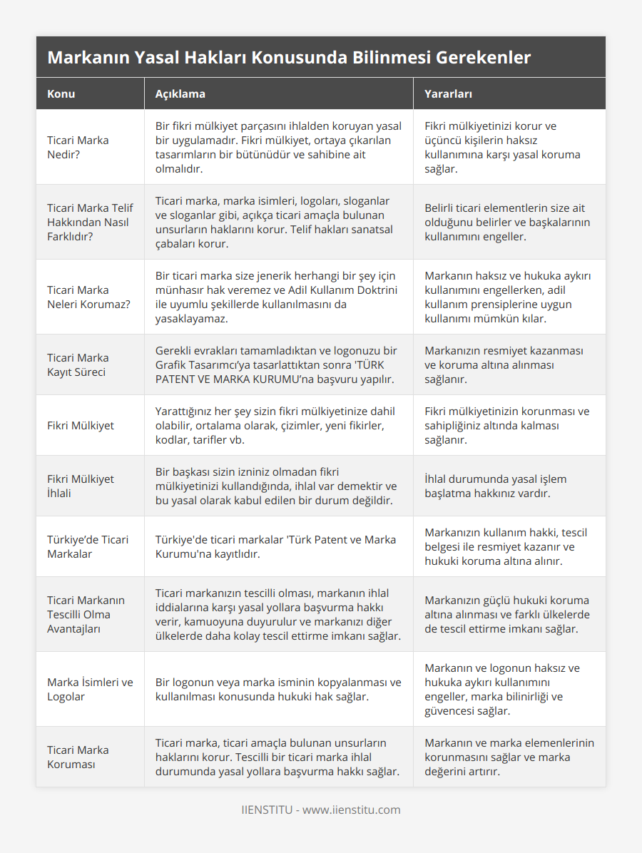 Ticari Marka Nedir?, Bir fikri mülkiyet parçasını ihlalden koruyan yasal bir uygulamadır Fikri mülkiyet, ortaya çıkarılan tasarımların bir bütünüdür ve sahibine ait olmalıdır, Fikri mülkiyetinizi korur ve üçüncü kişilerin haksız kullanımına karşı yasal koruma sağlar, Ticari Marka Telif Hakkından Nasıl Farklıdır?, Ticari marka, marka isimleri, logoları, sloganlar ve sloganlar gibi, açıkça ticari amaçla bulunan unsurların haklarını korur Telif hakları sanatsal çabaları korur, Belirli ticari elementlerin size ait olduğunu belirler ve başkalarının kullanımını engeller, Ticari Marka Neleri Korumaz?, Bir ticari marka size jenerik herhangi bir şey için münhasır hak veremez ve Adil Kullanım Doktrini ile uyumlu şekillerde kullanılmasını da yasaklayamaz, Markanın haksız ve hukuka aykırı kullanımını engellerken, adil kullanım prensiplerine uygun kullanımı mümkün kılar, Ticari Marka Kayıt Süreci, Gerekli evrakları tamamladıktan ve logonuzu bir Grafik Tasarımcı’ya tasarlattıktan sonra 'TÜRK PATENT VE MARKA KURUMU’na başvuru yapılır, Markanızın resmiyet kazanması ve koruma altına alınması sağlanır, Fikri Mülkiyet, Yarattığınız her şey sizin fikri mülkiyetinize dahil olabilir, ortalama olarak, çizimler, yeni fikirler, kodlar, tarifler vb, Fikri mülkiyetinizin korunması ve sahipliğiniz altında kalması sağlanır, Fikri Mülkiyet İhlali, Bir başkası sizin izniniz olmadan fikri mülkiyetinizi kullandığında, ihlal var demektir ve bu yasal olarak kabul edilen bir durum değildir, İhlal durumunda yasal işlem başlatma hakkınız vardır, Türkiye’de Ticari Markalar, Türkiye'de ticari markalar 'Türk Patent ve Marka Kurumu'na kayıtlıdır, Markanızın kullanım hakki, tescil belgesi ile resmiyet kazanır ve hukuki koruma altına alınır, Ticari Markanın Tescilli Olma Avantajları, Ticari markanızın tescilli olması, markanın ihlal iddialarına karşı yasal yollara başvurma hakkı verir, kamuoyuna duyurulur ve markanızı diğer ülkelerde daha kolay tescil ettirme imkanı sağlar, Markanızın güçlü hukuki koruma altına alınması ve farklı ülkelerde de tescil ettirme imkanı sağlar, Marka İsimleri ve Logolar, Bir logonun veya marka isminin kopyalanması ve kullanılması konusunda hukuki hak sağlar, Markanın ve logonun haksız ve hukuka aykırı kullanımını engeller, marka bilinirliği ve güvencesi sağlar, Ticari Marka Koruması, Ticari marka, ticari amaçla bulunan unsurların haklarını korur Tescilli bir ticari marka ihlal durumunda yasal yollara başvurma hakkı sağlar, Markanın ve marka elemenlerinin korunmasını sağlar ve marka değerini artırır