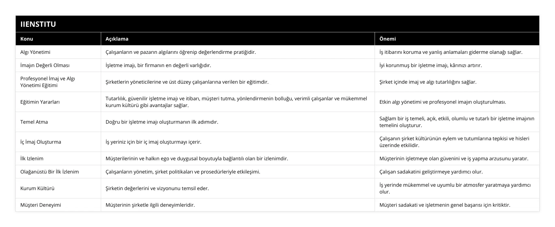 Algı Yönetimi, Çalışanların ve pazarın algılarını öğrenip değerlendirme pratiğidir, İş itibarını koruma ve yanlış anlamaları giderme olanağı sağlar, İmajın Değerli Olması, İşletme imajı, bir firmanın en değerli varlığıdır, İyi korunmuş bir işletme imajı, kârınızı artırır, Profesyonel İmaj ve Algı Yönetimi Eğitimi, Şirketlerin yöneticilerine ve üst düzey çalışanlarına verilen bir eğitimdir, Şirket içinde imaj ve algı tutarlılığını sağlar, Eğitimin Yararları, Tutarlılık, güvenilir işletme imajı ve itibarı, müşteri tutma, yönlendirmenin bolluğu, verimli çalışanlar ve mükemmel kurum kültürü gibi avantajlar sağlar, Etkin algı yönetimi ve profesyonel imajın oluşturulması, Temel Atma, Doğru bir işletme imajı oluşturmanın ilk adımıdır, Sağlam bir iş temeli, açık, etkili, olumlu ve tutarlı bir işletme imajının temelini oluşturur, İç İmaj Oluşturma, İş yeriniz için bir iç imaj oluşturmayı içerir, Çalışanın şirket kültürünün eylem ve tutumlarına tepkisi ve hisleri üzerinde etkilidir, İlk Izlenim, Müşterilerinin ve halkın ego ve duygusal boyutuyla bağlantılı olan bir izlenimdir, Müşterinin işletmeye olan güvenini ve iş yapma arzusunu yaratır, Olağanüstü Bir İlk İzlenim, Çalışanların yönetim, şirket politikaları ve prosedürleriyle etkileşimi, Çalışan sadakatini geliştirmeye yardımcı olur, Kurum Kültürü, Şirketin değerlerini ve vizyonunu temsil eder, İş yerinde mükemmel ve uyumlu bir atmosfer yaratmaya yardımcı olur, Müşteri Deneyimi, Müşterinin şirketle ilgili deneyimleridir, Müşteri sadakati ve işletmenin genel başarısı için kritiktir