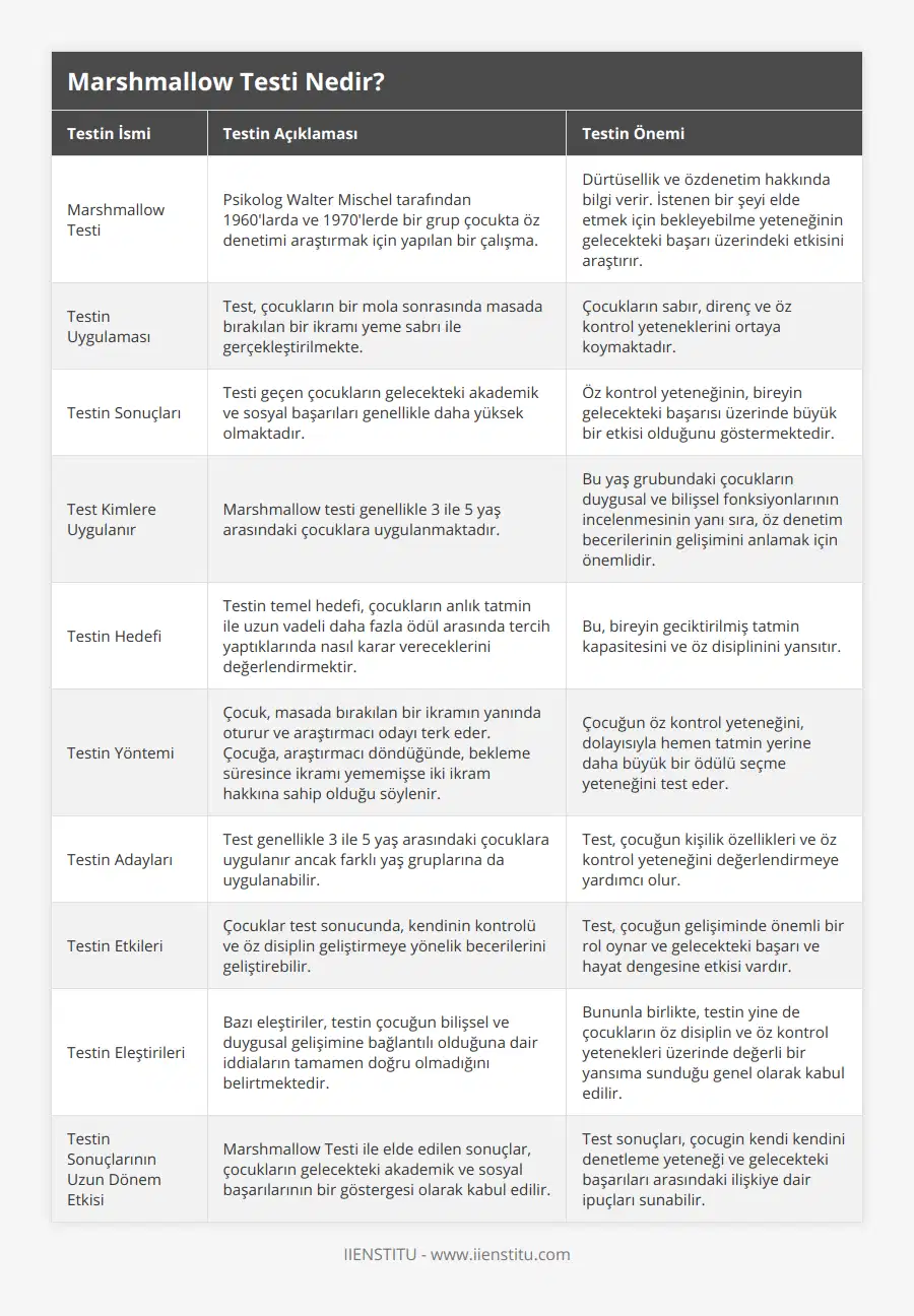 Marshmallow Testi, Psikolog Walter Mischel tarafından 1960'larda ve 1970'lerde bir grup çocukta öz denetimi araştırmak için yapılan bir çalışma, Dürtüsellik ve özdenetim hakkında bilgi verir İstenen bir şeyi elde etmek için bekleyebilme yeteneğinin gelecekteki başarı üzerindeki etkisini araştırır, Testin Uygulaması, Test, çocukların bir mola sonrasında masada bırakılan bir ikramı yeme sabrı ile gerçekleştirilmekte, Çocukların sabır, direnç ve öz kontrol yeteneklerini ortaya koymaktadır, Testin Sonuçları, Testi geçen çocukların gelecekteki akademik ve sosyal başarıları genellikle daha yüksek olmaktadır, Öz kontrol yeteneğinin, bireyin gelecekteki başarısı üzerinde büyük bir etkisi olduğunu göstermektedir, Test Kimlere Uygulanır, Marshmallow testi genellikle 3 ile 5 yaş arasındaki çocuklara uygulanmaktadır, Bu yaş grubundaki çocukların duygusal ve bilişsel fonksiyonlarının incelenmesinin yanı sıra, öz denetim becerilerinin gelişimini anlamak için önemlidir, Testin Hedefi, Testin temel hedefi, çocukların anlık tatmin ile uzun vadeli daha fazla ödül arasında tercih yaptıklarında nasıl karar vereceklerini değerlendirmektir, Bu, bireyin geciktirilmiş tatmin kapasitesini ve öz disiplinini yansıtır, Testin Yöntemi, Çocuk, masada bırakılan bir ikramın yanında oturur ve araştırmacı odayı terk eder Çocuğa, araştırmacı döndüğünde, bekleme süresince ikramı yememişse iki ikram hakkına sahip olduğu söylenir, Çocuğun öz kontrol yeteneğini, dolayısıyla hemen tatmin yerine daha büyük bir ödülü seçme yeteneğini test eder, Testin Adayları, Test genellikle 3 ile 5 yaş arasındaki çocuklara uygulanır ancak farklı yaş gruplarına da uygulanabilir, Test, çocuğun kişilik özellikleri ve öz kontrol yeteneğini değerlendirmeye yardımcı olur, Testin Etkileri, Çocuklar test sonucunda, kendinin kontrolü ve öz disiplin geliştirmeye yönelik becerilerini geliştirebilir, Test, çocuğun gelişiminde önemli bir rol oynar ve gelecekteki başarı ve hayat dengesine etkisi vardır, Testin Eleştirileri, Bazı eleştiriler, testin çocuğun bilişsel ve duygusal gelişimine bağlantılı olduğuna dair iddiaların tamamen doğru olmadığını belirtmektedir, Bununla birlikte, testin yine de çocukların öz disiplin ve öz kontrol yetenekleri üzerinde değerli bir yansıma sunduğu genel olarak kabul edilir, Testin Sonuçlarının Uzun Dönem Etkisi, Marshmallow Testi ile elde edilen sonuçlar, çocukların gelecekteki akademik ve sosyal başarılarının bir göstergesi olarak kabul edilir, Test sonuçları, çocugin kendi kendini denetleme yeteneği ve gelecekteki başarıları arasındaki ilişkiye dair ipuçları sunabilir