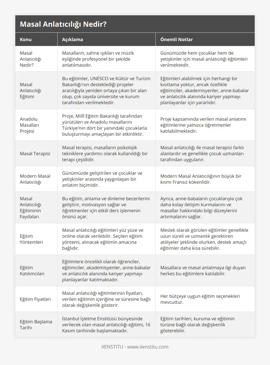 Masal Anlatıcılığı Nedir?, Masalların, sahne ışıkları ve müzik eşliğinde profesyonel bir şekilde anlatılmasıdır, Günümüzde hem çocuklar hem de yetişkinler için masal anlatıcılığı eğitimleri verilmektedir, Masal Anlatıcılığı Eğitimi, Bu eğitimler, UNESCO ve Kültür ve Turizm Bakanlığı'nın desteklediği projeler aracılığıyla yeniden ortaya çıkan bir alan olup, çok sayıda üniversite ve kurum tarafından verilmektedir, Eğitimleri alabilmek için herhangi bir kısıtlama yoktur, ancak özellikle eğitimciler, akademisyenler, anne-babalar ve anlatıcılık alanında kariyer yapmayı planlayanlar için yararlıdır, Anadolu Masalları Projesi, Proje, Millî Eğitim Bakanlığı tarafından yürütülen ve Anadolu masallarını Türkiye'nin dört bir yanındaki çocuklarla buluşturmayı amaçlayan bir etkinliktir, Proje kapsamında verilen masal anlatımı eğitimlerine yalnızca öğretmenler katılabilmektedir, Masal Terapisi, Masal terapisi, masalların psikolojik tekniklere yardımcı olarak kullanıldığı bir terapi çeşididir, Masal anlatıcılığı ile masal terapisi farklı alanlardır ve genellikle çocuk uzmanları tarafından uygulanır, Modern Masal Anlatıcılığı, Günümüzde geliştirilen ve çocuklar ve yetişkinler arasında yaygınlaşan bir anlatım biçimidir, Modern Masal Anlatıcılığının büyük bir kısmı Fransız kökenlidir, Masal Anlatıcılığı Eğitiminin Faydaları, Bu eğitim, anlama ve dinleme becerilerini geliştirir, motivasyon sağlar ve öğretmenler için etkili ders işlemenin önünü açar, Ayrıca, anne-babaların çocuklarıyla çok daha kolay iletişim kurmalarını ve masallar hakkındaki bilgi düzeylerini artırmalarını sağlar, Eğitim Yöntemleri, Masal anlatıcılığı eğitimleri yüz yüze ve online olarak verilebilir Seçilen eğitim yöntemi, alınacak eğitimin amacına bağlıdır, Meslek olarak görülen eğitimler genellikle uzun süreli ve uzmanlık gerektiren atölyeler şeklinde olurken, destek amaçlı eğitimler daha kısa sürebilir, Eğitim Katılımcıları, Eğitimlere öncelikli olarak öğrenciler, eğitimciler, akademisyenler, anne-babalar ve anlatıcılık alanında kariyer yapmayı planlayanlar katılmaktadır, Masallara ve masal anlatmaya ilgi duyan herkes bu eğitimlere katılabilir, Eğitim Fiyatları, Masal anlatıcılığı eğitimlerinin fiyatları, verilen eğitimin içeriğine ve süresine bağlı olarak değişkenlik gösterir, Her bütçeye uygun eğitim seçenekleri mevcuttur, Eğitim Başlama Tarihi, İstanbul İşletme Enstitüsü bünyesinde verilecek olan masal anlatıcılığı eğitimi, 16 Kasım tarihinde başlamaktadır, Eğitim tarihleri, kuruma ve eğitimin türüne bağlı olarak değişkenlik gösterebilir