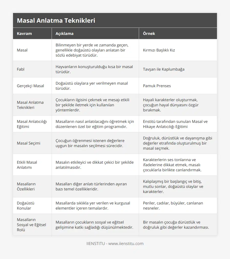 Masal, Bilinmeyen bir yerde ve zamanda geçen, genellikle doğaüstü olayları anlatan bir sözlü edebiyat türüdür, Kırmızı Başlıklı Kız, Fabl, Hayvanların konuşturulduğu kısa bir masal türüdür, Tavşan ile Kaplumbağa, Gerçekçi Masal, Doğaüstü olaylara yer verilmeyen masal türüdür, Pamuk Prenses, Masal Anlatma Teknikleri, Çocukların ilgisini çekmek ve mesajı etkili bir şekilde iletmek için kullanılan yöntemlerdir, Hayali karakterler oluşturmak, çocuğun hayal dünyasını özgür bırakmak, Masal Anlatıcılığı Eğitimi, Masalların nasıl anlatılacağını öğretmek için düzenlenen özel bir eğitim programıdır, Enstitü tarafından sunulan Masal ve Hikaye Anlatıcılığı Eğitimi, Masal Seçimi, Çocuğun öğrenmesi istenen değerlere uygun bir masalın seçilmesi sürecidir, Doğruluk, dürüstlük ve dayanışma gibi değerler etrafında oluşturulmuş bir masal seçmek, Etkili Masal Anlatımı, Masalın etkileyici ve dikkat çekici bir şekilde anlatılmasıdır, Karakterlerin ses tonlarına ve ifadelerine dikkat etmek, masalı çocuklarla birlikte canlandırmak, Masalların Özellikleri, Masalları diğer anlatı türlerinden ayıran bazı temel özellikleridir, Kalıplaşmış bir başlangıç ve bitiş, mutlu sonlar, doğaüstü olaylar ve karakterler, Doğaüstü Konular, Masallarda sıklıkla yer verilen ve kurgusal elementler içeren temalardır, Periler, cadılar, büyüler, canlanan nesneler, Masalların Sosyal ve Eğitsel Rolü, Masalların çocukların sosyal ve eğitsel gelişimine katkı sağladığı düşünülmektedir, Bir masalın çocuğa dürüstlük ve doğruluk gibi değerler kazandırması