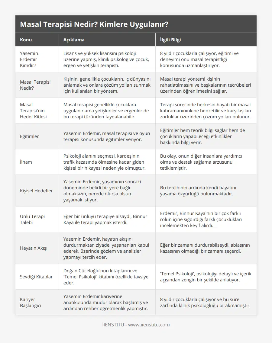 Yasemin Erdemir Kimdir?, Lisans ve yüksek lisansını psikoloji üzerine yapmış, klinik psikolog ve çocuk, ergen ve yetişkin terapisti, 8 yıldır çocuklarla çalışıyor, eğitimi ve deneyimi onu masal terapistliği konusunda uzmanlaştırıyor, Masal Terapisi Nedir?, Kişinin, genellikle çocukların, iç dünyasını anlamak ve onlara çözüm yolları sunmak için kullanılan bir yöntem, Masal terapi yöntemi kişinin rahatlatılmasını ve başkalarının tecrübeleri üzerinden öğrenilmesini sağlar, Masal Terapisi'nin Hedef Kitlesi, Masal terapisi genellikle çocuklara uygulanır ama yetişkinler ve ergenler de bu terapi türünden faydalanabilir, Terapi sürecinde herkesin hayatı bir masal kahramanınınkine benzetilir ve karşılaşılan zorluklar üzerinden çözüm yolları bulunur, Eğitimler, Yasemin Erdemir, masal terapisi ve oyun terapisi konusunda eğitimler veriyor, Eğitimler hem teorik bilgi sağlar hem de çocukların yapabileceği etkinlikler hakkında bilgi verir, İlham, Psikoloji alanını seçmesi, kardeşinin trafik kazasında ölmesine kadar giden kişisel bir hikayesi nedeniyle olmuştur, Bu olay, onun diğer insanlara yardımcı olma ve destek sağlama arzusunu tetiklemiştir, Kişisel Hedefler, Yasemin Erdemir, yaşamının sonraki döneminde belirli bir yere bağlı olmaksızın, nerede olursa olsun yaşamak istiyor, Bu tercihinin ardında kendi hayatını yaşama özgürlüğü bulunmaktadır, Ünlü Terapi Talebi, Eğer bir ünlüyü terapiye alsaydı, Binnur Kaya ile terapi yapmak isterdi, Erdemir, Binnur Kaya'nın bir çok farklı rolün içine sığdırdığı farklı çocuklukları incelemekten keyif alırdı, Hayatın Akışı, Yasemin Erdemir, hayatın akışını durdurmaktan ziyade, yaşananları kabul ederek, üzerinde gözlem ve analizler yapmayı tercih eder, Eğer bir zamanı durdurabilseydi, ablasının kazasının olmadığı bir zamanı seçerdi, Sevdiği Kitaplar, Doğan Cüceloğlu’nun kitaplarını ve 'Temel Psikoloji' kitabını özellikle tavsiye eder, 'Temel Psikoloji', psikolojiyi detaylı ve içerik açısından zengin bir şekilde anlatıyor, Kariyer Başlangıcı, Yasemin Erdemir kariyerine anaokulunda müdür olarak başlamış ve ardından rehber öğretmenlik yapmıştır, 8 yıldır çocuklarla çalışıyor ve bu süre zarfında klinik psikologluğu bırakmamıştır