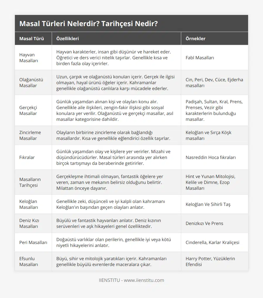 Hayvan Masalları, Hayvan karakterler, insan gibi düşünür ve hareket eder Öğretici ve ders verici nitelik taşırlar Genellikle kısa ve birden fazla olay içerirler, Fabl Masalları, Olağanüstü Masallar, Uzun, çarpık ve olağanüstü konuları içerir Gerçek ile ilgisi olmayan, hayal ürünü öğeler içerir Kahramanlar genellikle olağanüstü canlılara karşı mücadele ederler, Cin, Peri, Dev, Cüce, Ejderha masalları, Gerçekçi Masallar, Günlük yaşamdan alınan kişi ve olayları konu alır Genellikle aile ilişkileri, zengin-fakir ilişkisi gibi sosyal konulara yer verilir Olağanüstü ve gerçekçi masallar, asıl masallar kategorisine dahildir, Padişah, Sultan, Kral, Prens, Prenses, Vezir gibi karakterlerin bulunduğu masallar, Zincirleme Masallar, Olayların birbirine zincirleme olarak bağlandığı masallardır Kısa ve genellikle eğlendirici özellik taşırlar, Keloğlan ve Sırça Köşk masalları, Fıkralar, Günlük yaşamdan olay ve kişilere yer verirler Mizahi ve düşündürücüdürler Masal türleri arasında yer alırken birçok tartışmayı da beraberinde getirirler, Nasreddin Hoca fıkraları, Masalların Tarihçesi, Gerçekleşme ihtimali olmayan, fantastik öğelere yer veren, zaman ve mekanın belirsiz olduğunu belirtir Milattan önceye dayanır, Hint ve Yunan Mitolojisi, Kelile ve Dimne, Ezop Masalları, Keloğlan Masalları, Genellikle zeki, düşünceli ve iyi kalpli olan kahramanı Keloğlan'ın başından geçen olayları anlatır, Keloğlan Ve Sihirli Taş, Deniz Kızı Masalları, Büyülü ve fantastik hayvanları anlatır Deniz kızının serüvenleri ve aşk hikayeleri genel özelliktedir, Denizkızı Ve Prens, Peri Masalları, Doğaüstü varlıklar olan perilerin, genellikle iyi veya kötü niyetli hikayelerini anlatır, Cinderella, Karlar Kraliçesi, Efsunlu Masalları, Büyü, sihir ve mitolojik yaratıkları içerir Kahramanları genellikle büyülü evrenlerde maceralara çıkar, Harry Potter, Yüzüklerin Efendisi