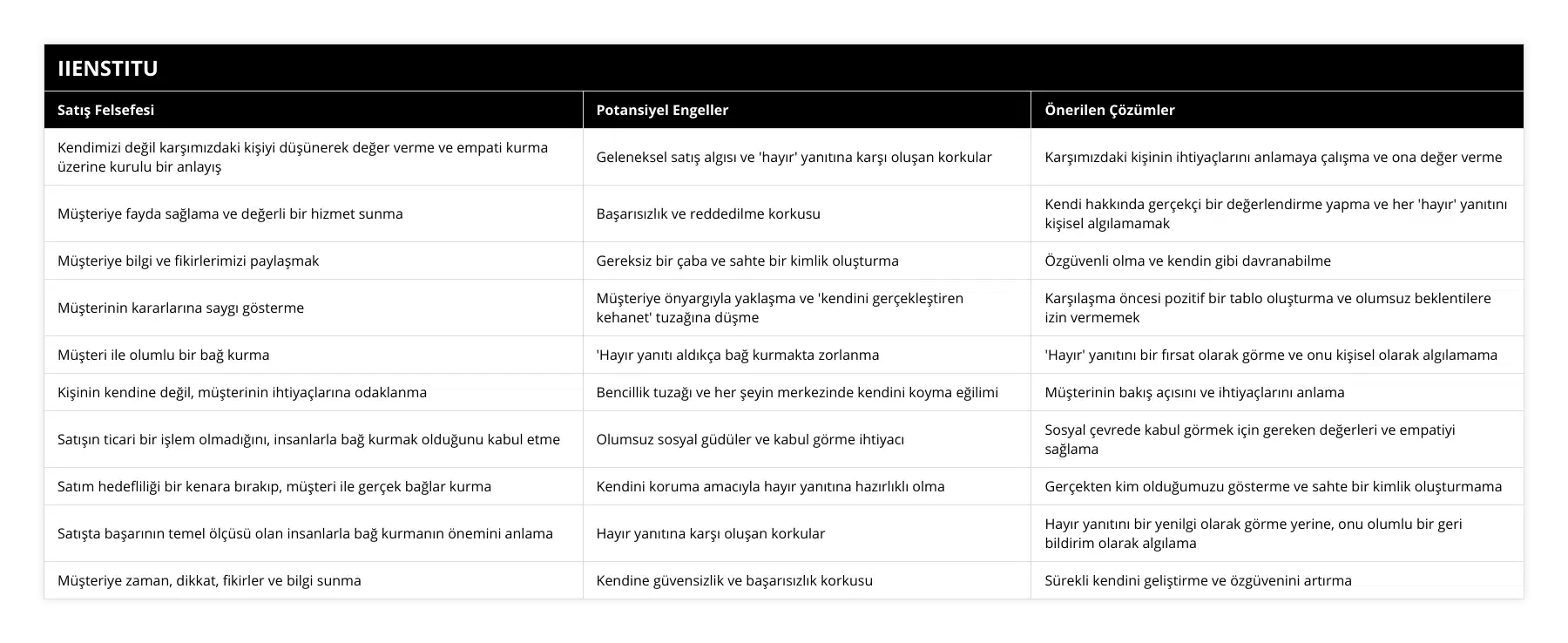 Kendimizi değil karşımızdaki kişiyi düşünerek değer verme ve empati kurma üzerine kurulu bir anlayış, Geleneksel satış algısı ve 'hayır' yanıtına karşı oluşan korkular, Karşımızdaki kişinin ihtiyaçlarını anlamaya çalışma ve ona değer verme, Müşteriye fayda sağlama ve değerli bir hizmet sunma, Başarısızlık ve reddedilme korkusu, Kendi hakkında gerçekçi bir değerlendirme yapma ve her 'hayır' yanıtını kişisel algılamamak, Müşteriye bilgi ve fikirlerimizi paylaşmak, Gereksiz bir çaba ve sahte bir kimlik oluşturma, Özgüvenli olma ve kendin gibi davranabilme, Müşterinin kararlarına saygı gösterme, Müşteriye önyargıyla yaklaşma ve 'kendini gerçekleştiren kehanet' tuzağına düşme, Karşılaşma öncesi pozitif bir tablo oluşturma ve olumsuz beklentilere izin vermemek, Müşteri ile olumlu bir bağ kurma,  'Hayır yanıtı aldıkça bağ kurmakta zorlanma, 'Hayır' yanıtını bir fırsat olarak görme ve onu kişisel olarak algılamama, Kişinin kendine değil, müşterinin ihtiyaçlarına odaklanma, Bencillik tuzağı ve her şeyin merkezinde kendini koyma eğilimi, Müşterinin bakış açısını ve ihtiyaçlarını anlama, Satışın ticari bir işlem olmadığını, insanlarla bağ kurmak olduğunu kabul etme, Olumsuz sosyal güdüler ve kabul görme ihtiyacı, Sosyal çevrede kabul görmek için gereken değerleri ve empatiyi sağlama, Satım hedefliliği bir kenara bırakıp, müşteri ile gerçek bağlar kurma, Kendini koruma amacıyla hayır yanıtına hazırlıklı olma, Gerçekten kim olduğumuzu gösterme ve sahte bir kimlik oluşturmama, Satışta başarının temel ölçüsü olan insanlarla bağ kurmanın önemini anlama, Hayır yanıtına karşı oluşan korkular, Hayır yanıtını bir yenilgi olarak görme yerine, onu olumlu bir geri bildirim olarak algılama, Müşteriye zaman, dikkat, fikirler ve bilgi sunma, Kendine güvensizlik ve başarısızlık korkusu, Sürekli kendini geliştirme ve özgüvenini artırma