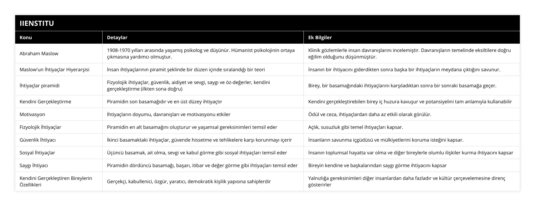Abraham Maslow, 1908-1970 yılları arasında yaşamış psikolog ve düşünür Hümanist psikolojinin ortaya çıkmasına yardımcı olmuştur, Klinik gözlemlerle insan davranışlarını incelemiştir Davranışların temelinde eksiltilere doğru eğilim olduğunu düşünmüştür, Maslow'un İhtiyaçlar Hiyerarşisi, İnsan ihtiyaçlarının piramit şeklinde bir düzen içinde sıralandığı bir teori, İnsanın bir ihtiyacını giderdikten sonra başka bir ihtiyaçların meydana çıktığını savunur, İhtiyaçlar piramidi, Fizyolojik ihtiyaçlar, güvenlik, aidiyet ve sevgi, saygı ve öz-değerler, kendini gerçekleştirme (ilkten sona doğru), Birey, bir basamağındaki ihtiyaçlarını karşıladıktan sonra bir sonraki basamağa geçer, Kendini Gerçekleştirme, Piramidin son basamağıdır ve en üst düzey ihtiyaçtır, Kendini gerçekleştirebilen birey iç huzura kavuşur ve potansiyelini tam anlamıyla kullanabilir, Motivasyon, İhtiyaçların doyumu, davranışları ve motivasyonu etkiler, Ödül ve ceza, ihtiyaçlardan daha az etkili olarak görülür, Fizyolojik İhtiyaçlar, Piramidin en alt basamağını oluşturur ve yaşamsal gereksinimleri temsil eder, Açlık, susuzluk gibi temel ihtiyaçları kapsar, Güvenlik İhtiyacı, İkinci basamaktaki ihtiyaçlar, güvende hissetme ve tehlikelere karşı korunmayı içerir, İnsanların savunma içgüdüsü ve mülkiyetlerini koruma isteğini kapsar, Sosyal İhtiyaçlar, Üçüncü basamak, ait olma, sevgi ve kabul görme gibi sosyal ihtiyaçları temsil eder, İnsanın toplumsal hayatta var olma ve diğer bireylerle olumlu ilişkiler kurma ihtiyacını kapsar, Saygı İhtiyacı, Piramidin dördüncü basamağı, başarı, itibar ve değer görme gibi ihtiyaçları temsil eder, Bireyin kendine ve başkalarından saygı görme ihtiyacını kapsar, Kendini Gerçekleştiren Bireylerin Özellikleri, Gerçekçi, kabullenici, özgür, yaratıcı, demokratik kişilik yapısına sahiplerdir, Yalnızlığa gereksinimleri diğer insanlardan daha fazladır ve kültür çerçevelemesine direnç gösterirler