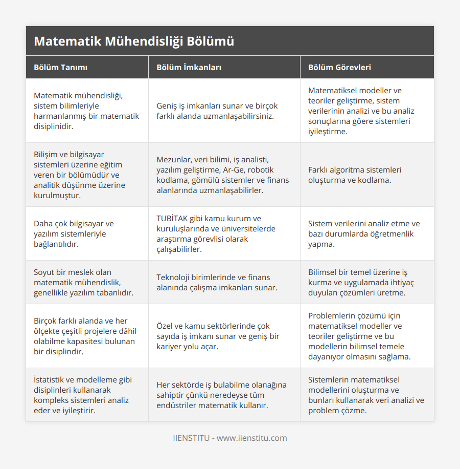 Matematik mühendisliği, sistem bilimleriyle harmanlanmış bir matematik disiplinidir, Geniş iş imkanları sunar ve birçok farklı alanda uzmanlaşabilirsiniz, Matematiksel modeller ve teoriler geliştirme, sistem verilerinin analizi ve bu analiz sonuçlarına göere sistemleri iyileştirme, Bilişim ve bilgisayar sistemleri üzerine eğitim veren bir bölümüdür ve analitik düşünme üzerine kurulmuştur, Mezunlar, veri bilimi, iş analisti, yazılım geliştirme, Ar-Ge, robotik kodlama, gömülü sistemler ve finans alanlarında uzmanlaşabilirler, Farklı algoritma sistemleri oluşturma ve kodlama, Daha çok bilgisayar ve yazılım sistemleriyle bağlantılıdır, TUBİTAK gibi kamu kurum ve kuruluşlarında ve üniversitelerde araştırma görevlisi olarak çalışabilirler, Sistem verilerini analiz etme ve bazı durumlarda öğretmenlik yapma, Soyut bir meslek olan matematik mühendislik, genellikle yazılım tabanlıdır, Teknoloji birimlerinde ve finans alanında çalışma imkanları sunar, Bilimsel bir temel üzerine iş kurma ve uygulamada ihtiyaç duyulan çözümleri üretme, Birçok farklı alanda ve her ölçekte çeşitli projelere dâhil olabilme kapasitesi bulunan bir disiplindir, Özel ve kamu sektörlerinde çok sayıda iş imkanı sunar ve geniş bir kariyer yolu açar, Problemlerin çözümü için matematiksel modeller ve teoriler geliştirme ve bu modellerin bilimsel temele dayanıyor olmasını sağlama, İstatistik ve modelleme gibi disiplinleri kullanarak kompleks sistemleri analiz eder ve iyileştirir, Her sektörde iş bulabilme olanağına sahiptir çünkü neredeyse tüm endüstriler matematik kullanır, Sistemlerin matematiksel modellerini oluşturma ve bunları kullanarak veri analizi ve problem çözme