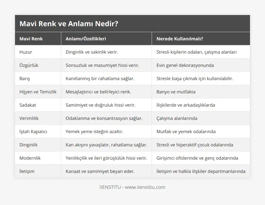 Huzur, Dinginlik ve sakinlik verir, Stresli kişilerin odaları, çalışma alanları, Özgürlük, Sonsuzluk ve masumiyet hissi verir, Evin genel dekorasyonunda, Barış, Kanıtlanmış bir rahatlama sağlar, Stresle başa çıkmak için kullanılabilir, Hijyen ve Temizlik, Mesajlaştırıcı ve belirleyici renk, Banyo ve mutfakta, Sadakat, Samimiyet ve doğruluk hissi verir, İlişkilerde ve arkadaşlıklarda, Verimlilik, Odaklanma ve konsantrasyon sağlar, Çalışma alanlarında, İştah Kapatıcı, Yemek yeme isteğini azaltır, Mutfak ve yemek odalarında, Dinginlik, Kan akışını yavaşlatır, rahatlama sağlar, Stresli ve hiperaktif çocuk odalarında, Modernlik, Yenilikçilik ve ileri görüşlülük hissi verir, Girişimci ofislerinde ve genç odalarında, İletişim, Kanaat ve samimiyet beyan eder, İletişim ve halkla ilişkiler departmanlarında