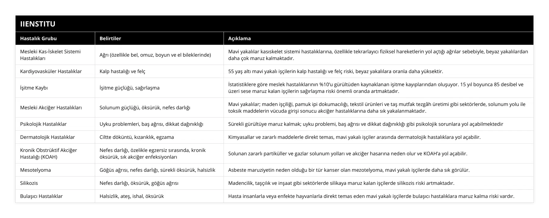 Mesleki Kas-İskelet Sistemi Hastalıkları, Ağrı (özellikle bel, omuz, boyun ve el bileklerinde), Mavi yakalılar kasıskelet sistemi hastalıklarına, özellikle tekrarlayıcı fiziksel hareketlerin yol açtığı ağrılar sebebiyle, beyaz yakalılardan daha çok maruz kalmaktadır, Kardiyovasküler Hastalıklar, Kalp hastalığı ve felç, 55 yaş altı mavi yakalı işçilerin kalp hastalığı ve felç riski, beyaz yakalılara oranla daha yüksektir, İşitme Kaybı, İşitme güçlüğü, sağırlaşma, İstatistiklere göre meslek hastalıklarının %10’u gürültüden kaynaklanan işitme kayıplarından oluşuyor 15 yıl boyunca 85 desibel ve üzeri sese maruz kalan işçilerin sağırlaşma riski önemli oranda artmaktadır, Mesleki Akciğer Hastalıkları, Solunum güçlüğü, öksürük, nefes darlığı, Mavi yakalılar; maden işçiliği, pamuk ipi dokumacılığı, tekstil ürünleri ve taş mutfak tezgâh üretimi gibi sektörlerde, solunum yolu ile toksik maddelerin vücuda girişi sonucu akciğer hastalıklarına daha sık yakalanmaktadır, Psikolojik Hastalıklar, Uyku problemleri, baş ağrısı, dikkat dağınıklığı, Sürekli gürültüye maruz kalmak; uyku problemi, baş ağrısı ve dikkat dağınıklığı gibi psikolojik sorunlara yol açabilmektedir, Dermatolojik Hastalıklar, Ciltte döküntü, kızarıklık, egzama, Kimyasallar ve zararlı maddelerle direkt temas, mavi yakalı işçiler arasında dermatolojik hastalıklara yol açabilir, Kronik Obstrüktif Akciğer Hastalığı (KOAH), Nefes darlığı, özelikle egzersiz sırasında, kronik öksürük, sık akciğer enfeksiyonları, Solunan zararlı partiküller ve gazlar solunum yolları ve akciğer hasarına neden olur ve KOAH’a yol açabilir, Mesotelyoma, Göğüs ağrısı, nefes darlığı, sürekli öksürük, halsizlik, Asbeste maruziyetin neden olduğu bir tür kanser olan mezotelyoma, mavi yakalı işçilerde daha sık görülür, Silikozis, Nefes darlığı, öksürük, göğüs ağrısı, Madencilik, taşçılık ve inşaat gibi sektörlerde silikaya maruz kalan işçilerde silikozis riski artmaktadır, Bulaşıcı Hastalıklar, Halsizlik, ateş, ishal, öksürük, Hasta insanlarla veya enfekte hayvanlarla direkt temas eden mavi yakalı işçilerde bulaşıcı hastalıklara maruz kalma riski vardır