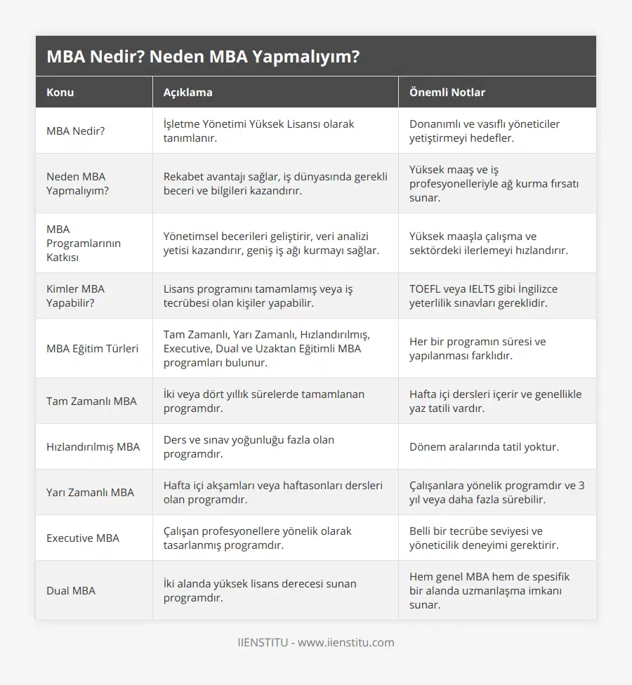 MBA Nedir?, İşletme Yönetimi Yüksek Lisansı olarak tanımlanır, Donanımlı ve vasıflı yöneticiler yetiştirmeyi hedefler, Neden MBA Yapmalıyım?, Rekabet avantajı sağlar, iş dünyasında gerekli beceri ve bilgileri kazandırır, Yüksek maaş ve iş profesyonelleriyle ağ kurma fırsatı sunar, MBA Programlarının Katkısı, Yönetimsel becerileri geliştirir, veri analizi yetisi kazandırır, geniş iş ağı kurmayı sağlar, Yüksek maaşla çalışma ve sektördeki ilerlemeyi hızlandırır, Kimler MBA Yapabilir?, Lisans programını tamamlamış veya iş tecrübesi olan kişiler yapabilir, TOEFL veya IELTS gibi İngilizce yeterlilik sınavları gereklidir, MBA Eğitim Türleri, Tam Zamanlı, Yarı Zamanlı, Hızlandırılmış, Executive, Dual ve Uzaktan Eğitimli MBA programları bulunur, Her bir programın süresi ve yapılanması farklıdır, Tam Zamanlı MBA, İki veya dört yıllık sürelerde tamamlanan programdır, Hafta içi dersleri içerir ve genellikle yaz tatili vardır, Hızlandırılmış MBA, Ders ve sınav yoğunluğu fazla olan programdır, Dönem aralarında tatil yoktur, Yarı Zamanlı MBA, Hafta içi akşamları veya haftasonları dersleri olan programdır, Çalışanlara yönelik programdır ve 3 yıl veya daha fazla sürebilir, Executive MBA, Çalışan profesyonellere yönelik olarak tasarlanmış programdır, Belli bir tecrübe seviyesi ve yöneticilik deneyimi gerektirir, Dual MBA, İki alanda yüksek lisans derecesi sunan programdır, Hem genel MBA hem de spesifik bir alanda uzmanlaşma imkanı sunar