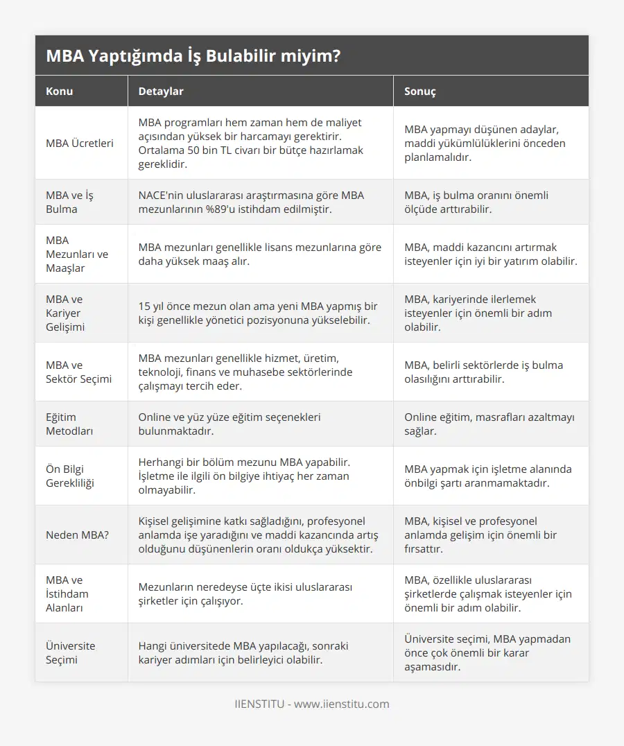 MBA Ücretleri, MBA programları hem zaman hem de maliyet açısından yüksek bir harcamayı gerektirir Ortalama 50 bin TL civarı bir bütçe hazırlamak gereklidir, MBA yapmayı düşünen adaylar, maddi yükümlülüklerini önceden planlamalıdır, MBA ve İş Bulma, NACE'nin uluslararası araştırmasına göre MBA mezunlarının %89'u istihdam edilmiştir, MBA, iş bulma oranını önemli ölçüde arttırabilir, MBA Mezunları ve Maaşlar, MBA mezunları genellikle lisans mezunlarına göre daha yüksek maaş alır , MBA, maddi kazancını artırmak isteyenler için iyi bir yatırım olabilir, MBA ve Kariyer Gelişimi, 15 yıl önce mezun olan ama yeni MBA yapmış bir kişi genellikle yönetici pozisyonuna yükselebilir, MBA, kariyerinde ilerlemek isteyenler için önemli bir adım olabilir, MBA ve Sektör Seçimi, MBA mezunları genellikle hizmet, üretim, teknoloji, finans ve muhasebe sektörlerinde çalışmayı tercih eder, MBA, belirli sektörlerde iş bulma olasılığını arttırabilir, Eğitim Metodları, Online ve yüz yüze eğitim seçenekleri bulunmaktadır, Online eğitim, masrafları azaltmayı sağlar, Ön Bilgi Gerekliliği, Herhangi bir bölüm mezunu MBA yapabilir İşletme ile ilgili ön bilgiye ihtiyaç her zaman olmayabilir, MBA yapmak için işletme alanında önbilgi şartı aranmamaktadır, Neden MBA?, Kişisel gelişimine katkı sağladığını, profesyonel anlamda işe yaradığını ve maddi kazancında artış olduğunu düşünenlerin oranı oldukça yüksektir, MBA, kişisel ve profesyonel anlamda gelişim için önemli bir fırsattır, MBA ve İstihdam Alanları, Mezunların neredeyse üçte ikisi uluslararası şirketler için çalışıyor, MBA, özellikle uluslararası şirketlerde çalışmak isteyenler için önemli bir adım olabilir, Üniversite Seçimi, Hangi üniversitede MBA yapılacağı, sonraki kariyer adımları için belirleyici olabilir, Üniversite seçimi, MBA yapmadan önce çok önemli bir karar aşamasıdır