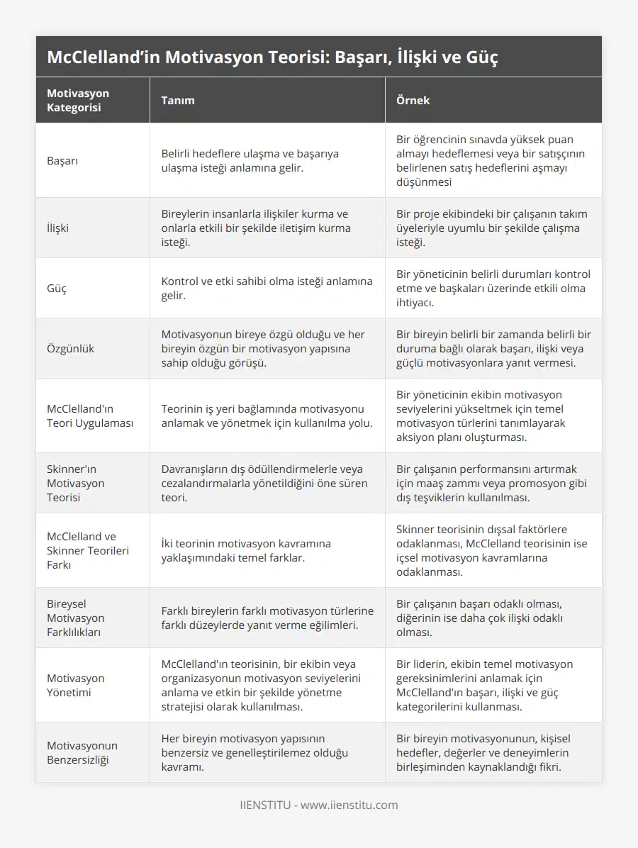 Başarı, Belirli hedeflere ulaşma ve başarıya ulaşma isteği anlamına gelir, Bir öğrencinin sınavda yüksek puan almayı hedeflemesi veya bir satışçının belirlenen satış hedeflerini aşmayı düşünmesi, İlişki, Bireylerin insanlarla ilişkiler kurma ve onlarla etkili bir şekilde iletişim kurma isteği, Bir proje ekibindeki bir çalışanın takım üyeleriyle uyumlu bir şekilde çalışma isteği, Güç, Kontrol ve etki sahibi olma isteği anlamına gelir, Bir yöneticinin belirli durumları kontrol etme ve başkaları üzerinde etkili olma ihtiyacı, Özgünlük, Motivasyonun bireye özgü olduğu ve her bireyin özgün bir motivasyon yapısına sahip olduğu görüşü, Bir bireyin belirli bir zamanda belirli bir duruma bağlı olarak başarı, ilişki veya güçlü motivasyonlara yanıt vermesi, McClelland'ın Teori Uygulaması, Teorinin iş yeri bağlamında motivasyonu anlamak ve yönetmek için kullanılma yolu, Bir yöneticinin ekibin motivasyon seviyelerini yükseltmek için temel motivasyon türlerini tanımlayarak aksiyon planı oluşturması, Skinner'ın Motivasyon Teorisi, Davranışların dış ödüllendirmelerle veya cezalandırmalarla yönetildiğini öne süren teori, Bir çalışanın performansını artırmak için maaş zammı veya promosyon gibi dış teşviklerin kullanılması, McClelland ve Skinner Teorileri Farkı, İki teorinin motivasyon kavramına yaklaşımındaki temel farklar, Skinner teorisinin dışsal faktörlere odaklanması, McClelland teorisinin ise içsel motivasyon kavramlarına odaklanması, Bireysel Motivasyon Farklılıkları, Farklı bireylerin farklı motivasyon türlerine farklı düzeylerde yanıt verme eğilimleri, Bir çalışanın başarı odaklı olması, diğerinin ise daha çok ilişki odaklı olması, Motivasyon Yönetimi, McClelland'ın teorisinin, bir ekibin veya organizasyonun motivasyon seviyelerini anlama ve etkin bir şekilde yönetme stratejisi olarak kullanılması, Bir liderin, ekibin temel motivasyon gereksinimlerini anlamak için McClelland'ın başarı, ilişki ve güç kategorilerini kullanması, Motivasyonun Benzersizliği, Her bireyin motivasyon yapısının benzersiz ve genelleştirilemez olduğu kavramı, Bir bireyin motivasyonunun, kişisel hedefler, değerler ve deneyimlerin birleşiminden kaynaklandığı fikri