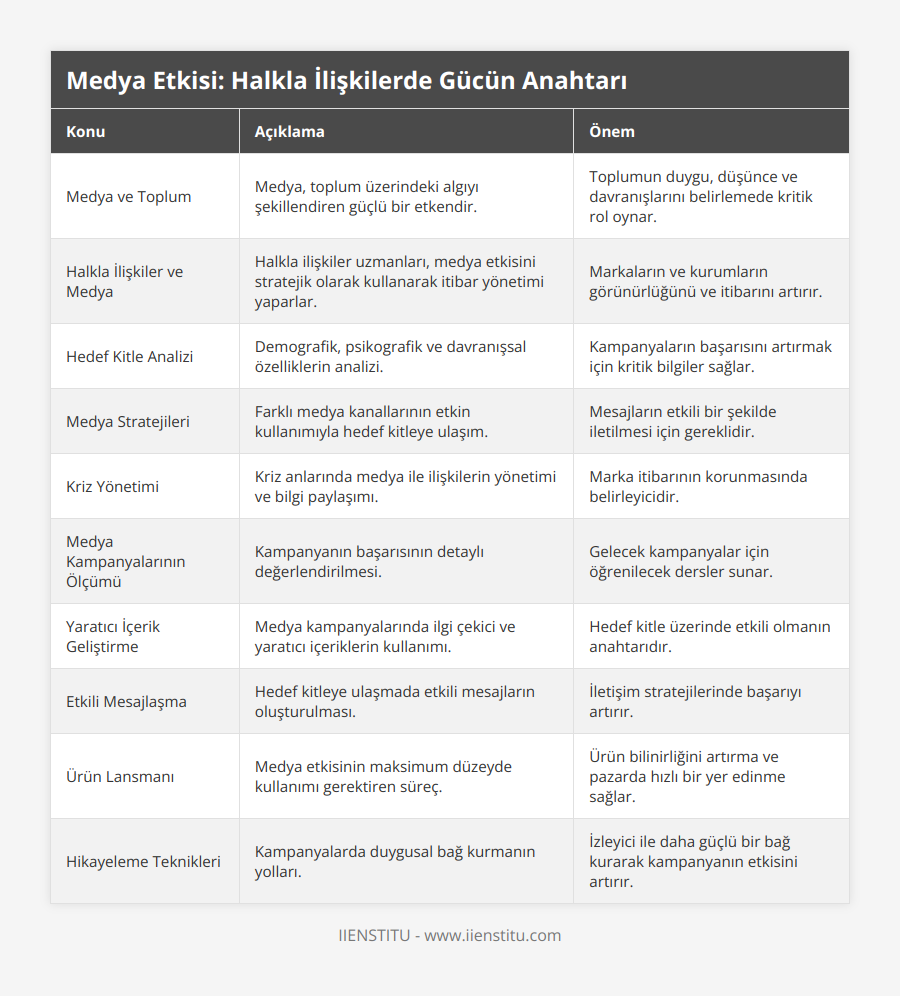 Medya ve Toplum, Medya, toplum üzerindeki algıyı şekillendiren güçlü bir etkendir, Toplumun duygu, düşünce ve davranışlarını belirlemede kritik rol oynar, Halkla İlişkiler ve Medya, Halkla ilişkiler uzmanları, medya etkisini stratejik olarak kullanarak itibar yönetimi yaparlar, Markaların ve kurumların görünürlüğünü ve itibarını artırır, Hedef Kitle Analizi, Demografik, psikografik ve davranışsal özelliklerin analizi, Kampanyaların başarısını artırmak için kritik bilgiler sağlar, Medya Stratejileri, Farklı medya kanallarının etkin kullanımıyla hedef kitleye ulaşım, Mesajların etkili bir şekilde iletilmesi için gereklidir, Kriz Yönetimi, Kriz anlarında medya ile ilişkilerin yönetimi ve bilgi paylaşımı, Marka itibarının korunmasında belirleyicidir, Medya Kampanyalarının Ölçümü, Kampanyanın başarısının detaylı değerlendirilmesi, Gelecek kampanyalar için öğrenilecek dersler sunar, Yaratıcı İçerik Geliştirme, Medya kampanyalarında ilgi çekici ve yaratıcı içeriklerin kullanımı, Hedef kitle üzerinde etkili olmanın anahtarıdır, Etkili Mesajlaşma, Hedef kitleye ulaşmada etkili mesajların oluşturulması, İletişim stratejilerinde başarıyı artırır, Ürün Lansmanı, Medya etkisinin maksimum düzeyde kullanımı gerektiren süreç, Ürün bilinirliğini artırma ve pazarda hızlı bir yer edinme sağlar, Hikayeleme Teknikleri, Kampanyalarda duygusal bağ kurmanın yolları, İzleyici ile daha güçlü bir bağ kurarak kampanyanın etkisini artırır