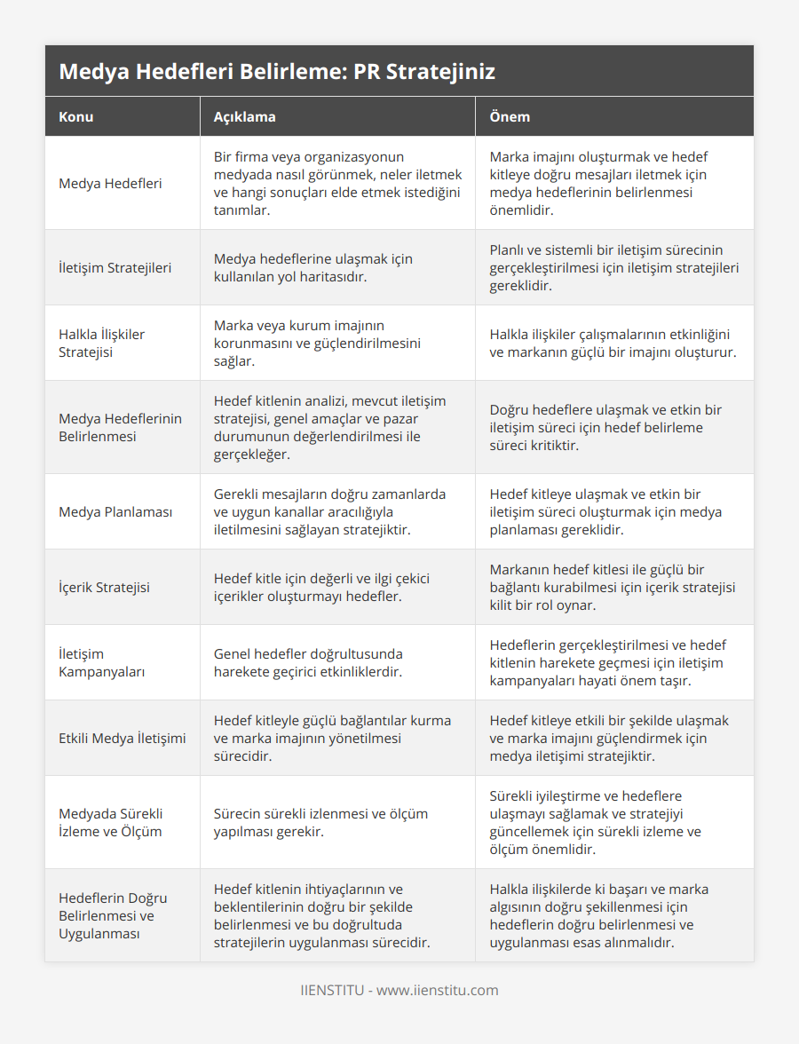 Medya Hedefleri, Bir firma veya organizasyonun medyada nasıl görünmek, neler iletmek ve hangi sonuçları elde etmek istediğini tanımlar, Marka imajını oluşturmak ve hedef kitleye doğru mesajları iletmek için medya hedeflerinin belirlenmesi önemlidir, İletişim Stratejileri, Medya hedeflerine ulaşmak için kullanılan yol haritasıdır, Planlı ve sistemli bir iletişim sürecinin gerçekleştirilmesi için iletişim stratejileri gereklidir, Halkla İlişkiler Stratejisi, Marka veya kurum imajının korunmasını ve güçlendirilmesini sağlar, Halkla ilişkiler çalışmalarının etkinliğini ve markanın güçlü bir imajını oluşturur, Medya Hedeflerinin Belirlenmesi, Hedef kitlenin analizi, mevcut iletişim stratejisi, genel amaçlar ve pazar durumunun değerlendirilmesi ile gerçekleğer, Doğru hedeflere ulaşmak ve etkin bir iletişim süreci için hedef belirleme süreci kritiktir , Medya Planlaması, Gerekli mesajların doğru zamanlarda ve uygun kanallar aracılığıyla iletilmesini sağlayan stratejiktir, Hedef kitleye ulaşmak ve etkin bir iletişim süreci oluşturmak için medya planlaması gereklidir, İçerik Stratejisi, Hedef kitle için değerli ve ilgi çekici içerikler oluşturmayı hedefler, Markanın hedef kitlesi ile güçlü bir bağlantı kurabilmesi için içerik stratejisi kilit bir rol oynar, İletişim Kampanyaları, Genel hedefler doğrultusunda harekete geçirici etkinliklerdir, Hedeflerin gerçekleştirilmesi ve hedef kitlenin harekete geçmesi için iletişim kampanyaları hayati önem taşır , Etkili Medya İletişimi, Hedef kitleyle güçlü bağlantılar kurma ve marka imajının yönetilmesi sürecidir, Hedef kitleye etkili bir şekilde ulaşmak ve marka imajını güçlendirmek için medya iletişimi stratejiktir , Medyada Sürekli İzleme ve Ölçüm, Sürecin sürekli izlenmesi ve ölçüm yapılması gerekir, Sürekli iyileştirme ve hedeflere ulaşmayı sağlamak ve stratejiyi güncellemek için sürekli izleme ve ölçüm önemlidir , Hedeflerin Doğru Belirlenmesi ve Uygulanması, Hedef kitlenin ihtiyaçlarının ve beklentilerinin doğru bir şekilde belirlenmesi ve bu doğrultuda stratejilerin uygulanması sürecidir, Halkla ilişkilerde ki başarı ve marka algısının doğru şekillenmesi için hedeflerin doğru belirlenmesi ve uygulanması esas alınmalıdır