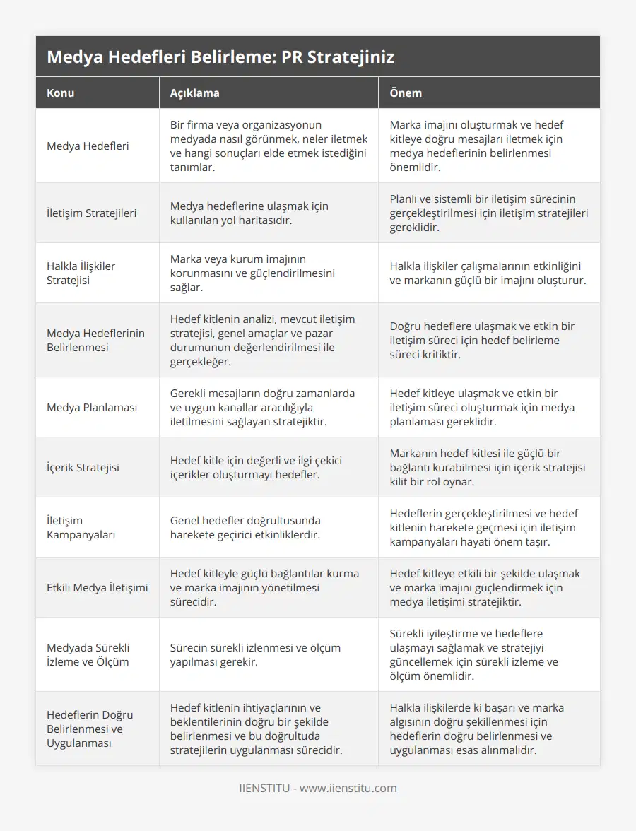Medya Hedefleri, Bir firma veya organizasyonun medyada nasıl görünmek, neler iletmek ve hangi sonuçları elde etmek istediğini tanımlar, Marka imajını oluşturmak ve hedef kitleye doğru mesajları iletmek için medya hedeflerinin belirlenmesi önemlidir, İletişim Stratejileri, Medya hedeflerine ulaşmak için kullanılan yol haritasıdır, Planlı ve sistemli bir iletişim sürecinin gerçekleştirilmesi için iletişim stratejileri gereklidir, Halkla İlişkiler Stratejisi, Marka veya kurum imajının korunmasını ve güçlendirilmesini sağlar, Halkla ilişkiler çalışmalarının etkinliğini ve markanın güçlü bir imajını oluşturur, Medya Hedeflerinin Belirlenmesi, Hedef kitlenin analizi, mevcut iletişim stratejisi, genel amaçlar ve pazar durumunun değerlendirilmesi ile gerçekleğer, Doğru hedeflere ulaşmak ve etkin bir iletişim süreci için hedef belirleme süreci kritiktir , Medya Planlaması, Gerekli mesajların doğru zamanlarda ve uygun kanallar aracılığıyla iletilmesini sağlayan stratejiktir, Hedef kitleye ulaşmak ve etkin bir iletişim süreci oluşturmak için medya planlaması gereklidir, İçerik Stratejisi, Hedef kitle için değerli ve ilgi çekici içerikler oluşturmayı hedefler, Markanın hedef kitlesi ile güçlü bir bağlantı kurabilmesi için içerik stratejisi kilit bir rol oynar, İletişim Kampanyaları, Genel hedefler doğrultusunda harekete geçirici etkinliklerdir, Hedeflerin gerçekleştirilmesi ve hedef kitlenin harekete geçmesi için iletişim kampanyaları hayati önem taşır , Etkili Medya İletişimi, Hedef kitleyle güçlü bağlantılar kurma ve marka imajının yönetilmesi sürecidir, Hedef kitleye etkili bir şekilde ulaşmak ve marka imajını güçlendirmek için medya iletişimi stratejiktir , Medyada Sürekli İzleme ve Ölçüm, Sürecin sürekli izlenmesi ve ölçüm yapılması gerekir, Sürekli iyileştirme ve hedeflere ulaşmayı sağlamak ve stratejiyi güncellemek için sürekli izleme ve ölçüm önemlidir , Hedeflerin Doğru Belirlenmesi ve Uygulanması, Hedef kitlenin ihtiyaçlarının ve beklentilerinin doğru bir şekilde belirlenmesi ve bu doğrultuda stratejilerin uygulanması sürecidir, Halkla ilişkilerde ki başarı ve marka algısının doğru şekillenmesi için hedeflerin doğru belirlenmesi ve uygulanması esas alınmalıdır