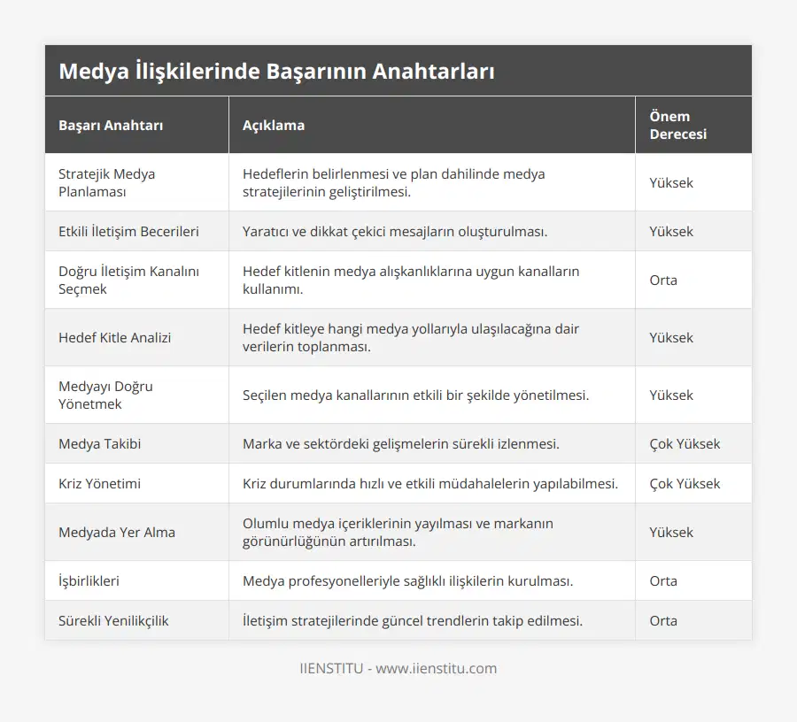 Stratejik Medya Planlaması, Hedeflerin belirlenmesi ve plan dahilinde medya stratejilerinin geliştirilmesi, Yüksek, Etkili İletişim Becerileri, Yaratıcı ve dikkat çekici mesajların oluşturulması, Yüksek, Doğru İletişim Kanalını Seçmek, Hedef kitlenin medya alışkanlıklarına uygun kanalların kullanımı, Orta, Hedef Kitle Analizi, Hedef kitleye hangi medya yollarıyla ulaşılacağına dair verilerin toplanması, Yüksek, Medyayı Doğru Yönetmek, Seçilen medya kanallarının etkili bir şekilde yönetilmesi, Yüksek, Medya Takibi, Marka ve sektördeki gelişmelerin sürekli izlenmesi, Çok Yüksek, Kriz Yönetimi, Kriz durumlarında hızlı ve etkili müdahalelerin yapılabilmesi, Çok Yüksek, Medyada Yer Alma, Olumlu medya içeriklerinin yayılması ve markanın görünürlüğünün artırılması, Yüksek, İşbirlikleri, Medya profesyonelleriyle sağlıklı ilişkilerin kurulması, Orta, Sürekli Yenilikçilik, İletişim stratejilerinde güncel trendlerin takip edilmesi, Orta