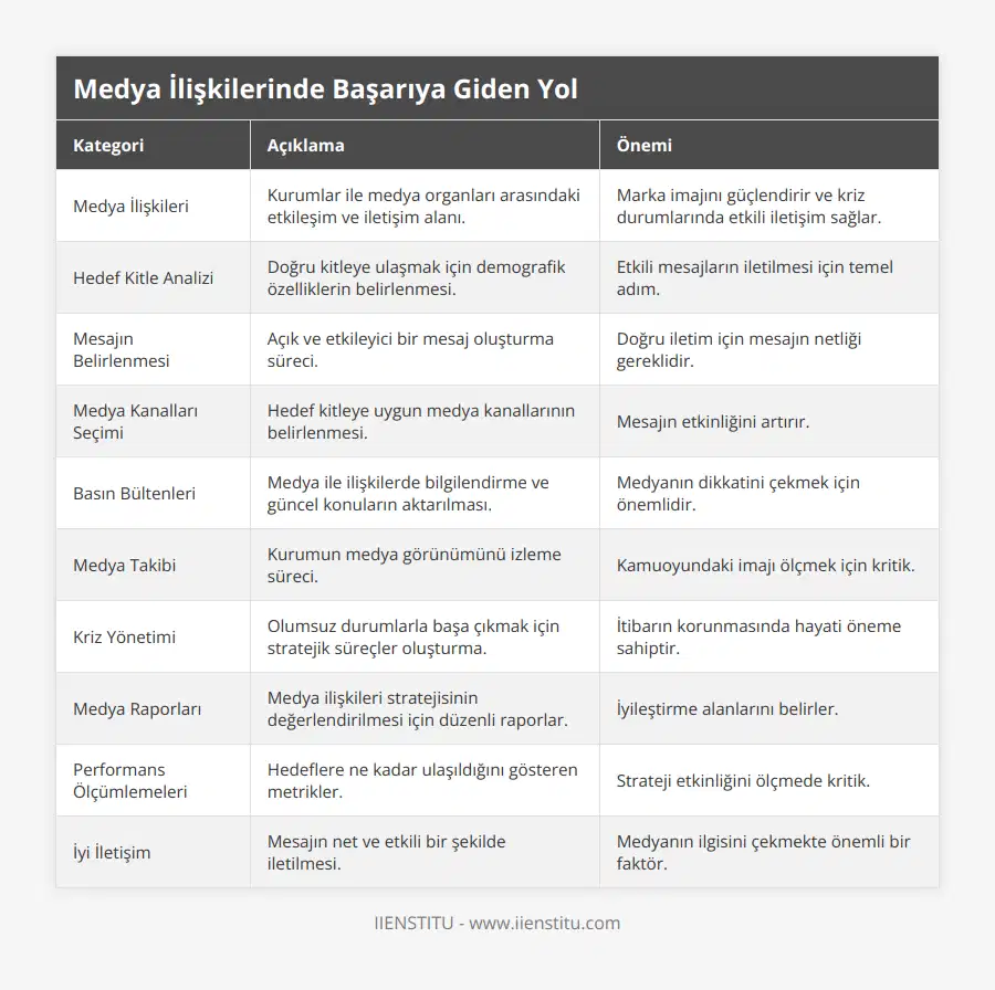 Medya İlişkileri, Kurumlar ile medya organları arasındaki etkileşim ve iletişim alanı, Marka imajını güçlendirir ve kriz durumlarında etkili iletişim sağlar, Hedef Kitle Analizi, Doğru kitleye ulaşmak için demografik özelliklerin belirlenmesi, Etkili mesajların iletilmesi için temel adım, Mesajın Belirlenmesi, Açık ve etkileyici bir mesaj oluşturma süreci, Doğru iletim için mesajın netliği gereklidir, Medya Kanalları Seçimi, Hedef kitleye uygun medya kanallarının belirlenmesi, Mesajın etkinliğini artırır, Basın Bültenleri, Medya ile ilişkilerde bilgilendirme ve güncel konuların aktarılması, Medyanın dikkatini çekmek için önemlidir, Medya Takibi, Kurumun medya görünümünü izleme süreci, Kamuoyundaki imajı ölçmek için kritik, Kriz Yönetimi, Olumsuz durumlarla başa çıkmak için stratejik süreçler oluşturma, İtibarın korunmasında hayati öneme sahiptir, Medya Raporları, Medya ilişkileri stratejisinin değerlendirilmesi için düzenli raporlar, İyileştirme alanlarını belirler, Performans Ölçümlemeleri, Hedeflere ne kadar ulaşıldığını gösteren metrikler, Strateji etkinliğini ölçmede kritik, İyi İletişim, Mesajın net ve etkili bir şekilde iletilmesi, Medyanın ilgisini çekmekte önemli bir faktör