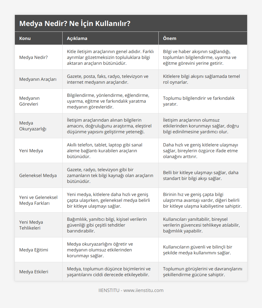Medya Nedir?, Kitle iletişim araçlarının genel adıdır Farklı ayrımlar gözetmeksizin topluluklara bilgi aktaran araçların bütünüdür, Bilgi ve haber akışının sağlandığı, toplumları bilgilendirme, uyarma ve eğitme görevini yerine getirir, Medyanın Araçları, Gazete, posta, faks, radyo, televizyon ve internet medyanın araçlarıdır, Kitlelere bilgi akışını sağlamada temel rol oynarlar, Medyanın Görevleri, Bilgilendirme, yönlendirme, eğlendirme, uyarma, eğitme ve farkındalık yaratma medyanın görevleridir, Toplumu bilgilendirir ve farkındalık yaratır, Medya Okuryazarlığı, İletişim araçlarından alınan bilgilerin amacını, doğruluğunu araştırma, eleştirel düşünme yapısını geliştirme yeteneği, İletişim araçlarının olumsuz etkilerinden korunmayı sağlar, doğru bilgi edinilmesine yardımcı olur, Yeni Medya, Akıllı telefon, tablet, laptop gibi sanal aleme bağlantı kurabilen araçların bütünüdür, Daha hızlı ve geniş kitlelere ulaşmayı sağlar, bireylerin özgürce ifade etme olanağını arttırır, Geleneksel Medya, Gazete, radyo, televizyon gibi bir zamanların tek bilgi kaynağı olan araçların bütünüdür, Belli bir kitleye ulaşmayı sağlar, daha standart bir bilgi akışı sağlar, Yeni ve Geleneksel Medya Farkları, Yeni medya, kitlelere daha hızlı ve geniş çapta ulaşırken, geleneksel medya belirli bir kitleye ulaşmayı sağlar, Birinin hız ve geniş çapta bilgi ulaştırma avantajı vardır, diğeri belirli bir kitleye ulaşma kabiliyetine sahiptir, Yeni Medya Tehlikeleri, Bağımlılık, yanıltıcı bilgi, kişisel verilerin güvenliği gibi çeşitli tehditler barındırabilir, Kullanıcıları yanıltabilir, bireysel verilerin güvencesi tehlikeye atılabilir, bağımlılık yapabilir, Medya Eğitimi, Medya okuryazarlığını öğretir ve medyanın olumsuz etkilerinden korunmayı sağlar, Kullanıcıların güvenli ve bilinçli bir şekilde medya kullanımını sağlar, Medya Etkileri, Medya, toplumun düşünce biçimlerini ve yaşantılarını ciddi derecede etkileyebilir, Toplumun görüşlerini ve davranışlarını şekillendirme gücüne sahiptir