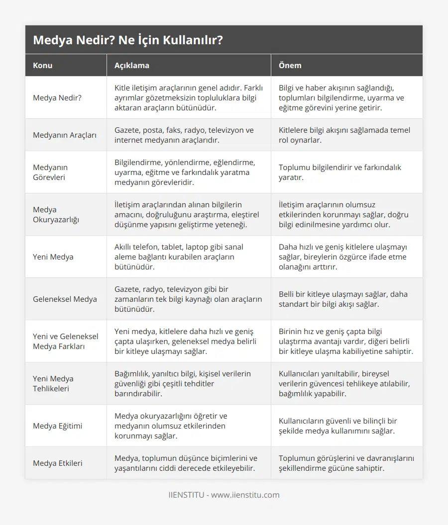 Medya Nedir?, Kitle iletişim araçlarının genel adıdır Farklı ayrımlar gözetmeksizin topluluklara bilgi aktaran araçların bütünüdür, Bilgi ve haber akışının sağlandığı, toplumları bilgilendirme, uyarma ve eğitme görevini yerine getirir, Medyanın Araçları, Gazete, posta, faks, radyo, televizyon ve internet medyanın araçlarıdır, Kitlelere bilgi akışını sağlamada temel rol oynarlar, Medyanın Görevleri, Bilgilendirme, yönlendirme, eğlendirme, uyarma, eğitme ve farkındalık yaratma medyanın görevleridir, Toplumu bilgilendirir ve farkındalık yaratır, Medya Okuryazarlığı, İletişim araçlarından alınan bilgilerin amacını, doğruluğunu araştırma, eleştirel düşünme yapısını geliştirme yeteneği, İletişim araçlarının olumsuz etkilerinden korunmayı sağlar, doğru bilgi edinilmesine yardımcı olur, Yeni Medya, Akıllı telefon, tablet, laptop gibi sanal aleme bağlantı kurabilen araçların bütünüdür, Daha hızlı ve geniş kitlelere ulaşmayı sağlar, bireylerin özgürce ifade etme olanağını arttırır, Geleneksel Medya, Gazete, radyo, televizyon gibi bir zamanların tek bilgi kaynağı olan araçların bütünüdür, Belli bir kitleye ulaşmayı sağlar, daha standart bir bilgi akışı sağlar, Yeni ve Geleneksel Medya Farkları, Yeni medya, kitlelere daha hızlı ve geniş çapta ulaşırken, geleneksel medya belirli bir kitleye ulaşmayı sağlar, Birinin hız ve geniş çapta bilgi ulaştırma avantajı vardır, diğeri belirli bir kitleye ulaşma kabiliyetine sahiptir, Yeni Medya Tehlikeleri, Bağımlılık, yanıltıcı bilgi, kişisel verilerin güvenliği gibi çeşitli tehditler barındırabilir, Kullanıcıları yanıltabilir, bireysel verilerin güvencesi tehlikeye atılabilir, bağımlılık yapabilir, Medya Eğitimi, Medya okuryazarlığını öğretir ve medyanın olumsuz etkilerinden korunmayı sağlar, Kullanıcıların güvenli ve bilinçli bir şekilde medya kullanımını sağlar, Medya Etkileri, Medya, toplumun düşünce biçimlerini ve yaşantılarını ciddi derecede etkileyebilir, Toplumun görüşlerini ve davranışlarını şekillendirme gücüne sahiptir