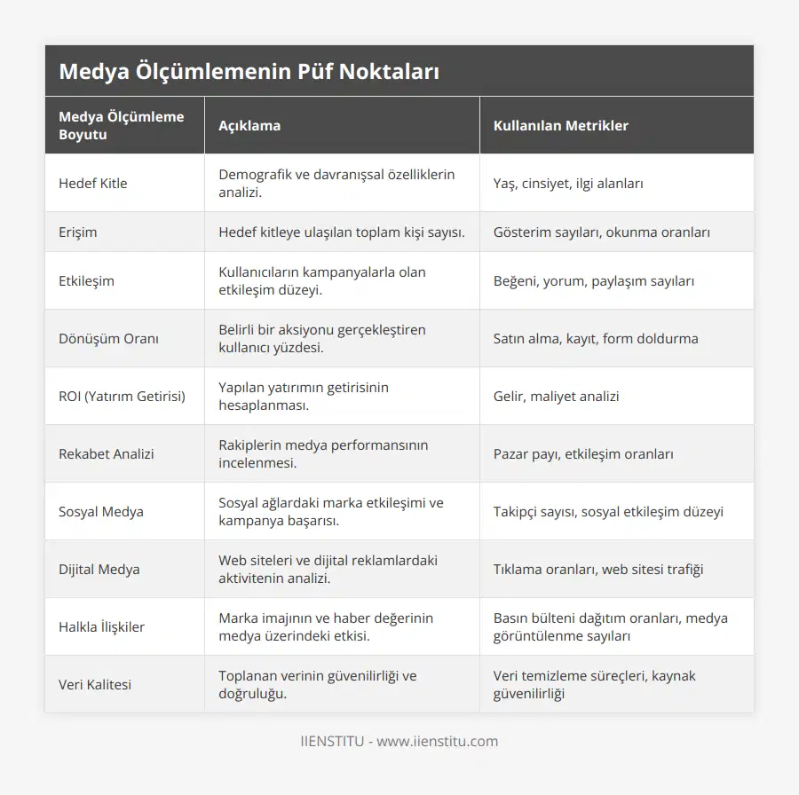 Hedef Kitle, Demografik ve davranışsal özelliklerin analizi, Yaş, cinsiyet, ilgi alanları, Erişim, Hedef kitleye ulaşılan toplam kişi sayısı, Gösterim sayıları, okunma oranları, Etkileşim, Kullanıcıların kampanyalarla olan etkileşim düzeyi, Beğeni, yorum, paylaşım sayıları, Dönüşüm Oranı, Belirli bir aksiyonu gerçekleştiren kullanıcı yüzdesi, Satın alma, kayıt, form doldurma, ROI (Yatırım Getirisi), Yapılan yatırımın getirisinin hesaplanması, Gelir, maliyet analizi, Rekabet Analizi, Rakiplerin medya performansının incelenmesi, Pazar payı, etkileşim oranları, Sosyal Medya, Sosyal ağlardaki marka etkileşimi ve kampanya başarısı, Takipçi sayısı, sosyal etkileşim düzeyi, Dijital Medya, Web siteleri ve dijital reklamlardaki aktivitenin analizi, Tıklama oranları, web sitesi trafiği, Halkla İlişkiler, Marka imajının ve haber değerinin medya üzerindeki etkisi, Basın bülteni dağıtım oranları, medya görüntülenme sayıları, Veri Kalitesi, Toplanan verinin güvenilirliği ve doğruluğu, Veri temizleme süreçleri, kaynak güvenilirliği