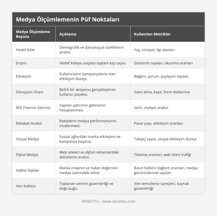 Hedef Kitle, Demografik ve davranışsal özelliklerin analizi, Yaş, cinsiyet, ilgi alanları, Erişim, Hedef kitleye ulaşılan toplam kişi sayısı, Gösterim sayıları, okunma oranları, Etkileşim, Kullanıcıların kampanyalarla olan etkileşim düzeyi, Beğeni, yorum, paylaşım sayıları, Dönüşüm Oranı, Belirli bir aksiyonu gerçekleştiren kullanıcı yüzdesi, Satın alma, kayıt, form doldurma, ROI (Yatırım Getirisi), Yapılan yatırımın getirisinin hesaplanması, Gelir, maliyet analizi, Rekabet Analizi, Rakiplerin medya performansının incelenmesi, Pazar payı, etkileşim oranları, Sosyal Medya, Sosyal ağlardaki marka etkileşimi ve kampanya başarısı, Takipçi sayısı, sosyal etkileşim düzeyi, Dijital Medya, Web siteleri ve dijital reklamlardaki aktivitenin analizi, Tıklama oranları, web sitesi trafiği, Halkla İlişkiler, Marka imajının ve haber değerinin medya üzerindeki etkisi, Basın bülteni dağıtım oranları, medya görüntülenme sayıları, Veri Kalitesi, Toplanan verinin güvenilirliği ve doğruluğu, Veri temizleme süreçleri, kaynak güvenilirliği