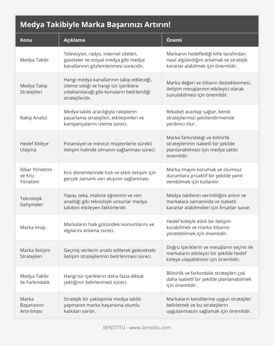Medya Takibi, Televizyon, radyo, internet siteleri, gazeteler ve sosyal medya gibi medya kanallarının gözlemlenmesi sürecidir, Markanın hedeflediği kitle tarafından nasıl algılandığını anlamak ve stratejik kararlar alabilmek için önemlidir, Medya Takip Stratejileri, Hangi medya kanallarının takip edileceği, izleme sıklığı ve hangi tür içeriklere odaklanılacağı gibi konuların belirlendiği stratejilerdir, Marka değeri ve itibarın desteklenmesi, iletişim mesajlarının etkileyici olarak sunulabilmesi için önemlidir, Rakip Analizi, Medya takibi aracılığıyla rakiplerin pazarlama stratejileri, etkileşimleri ve kampanyalarını izleme süreci, Rekabet avantajı sağlar, kendi stratejilerinizi şekillendirmenize yardımcı olur, Hedef Kitleye Ulaşma, Potansiyel ve mevcut müşterilerle sürekli iletişim halinde olmanın sağlanması süreci, Marka farkındalığı ve bilinirlik stratejilerinin isabetli bir şekilde planlanabilmesi için medya takibi önemlidir, İtibar Yönetimi ve Kriz Yönetimi, Kriz dönemlerinde hızlı ve etkili iletişim için gerçek zamanlı veri akışının sağlanması, Marka imajını korumak ve olumsuz durumlara proaktif bir şekilde yanıt verebilmek için kullanılır, Teknolojik Gelişmeler, Yapay zeka, makine öğrenimi ve veri analitiği gibi teknolojik unsurlar medya takibini etkileyen faktörlerdir, Medya takibinin verimliliğini artırır ve markalara zamanında ve isabetli kararlar alabilmeleri için fırsatlar sunar, Marka İmajı, Markaların halk gözündeki konumlarını ve algılarını anlama süreci, Hedef kitleyle etkili bir iletişim kurabilmek ve marka itibarını yönetebilmek için önemlidir, Marka İletişim Stratejileri, Geçmiş verilerin analiz edilerek gelecekteki iletişim stratejilerinin belirlenmesi süreci, Doğru içeriklerin ve mesajların seçimi ile markaların etkileyici bir şekilde hedef kitleye ulaşabilmesi için önemlidir, Medya Takibi ile Farkındalık, Hangi tür içeriklerin daha fazla dikkat çektiğinin belirlenmesi süreci, Bilinirlik ve farkındalık stratejileri çok daha isabetli bir şekilde planlanabilmek için önemlidir, Marka Başarısının Artırılması, Stratejik bir yaklaşımla medya takibi yapmanın marka başarısına olumlu katkıları vardır, Markaların kendilerine uygun stratejiler belirlemek ve bu stratejilerin uygulanmasını sağlamak için önemlidir