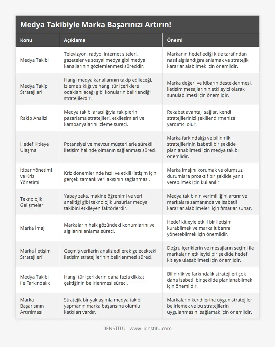 Medya Takibi, Televizyon, radyo, internet siteleri, gazeteler ve sosyal medya gibi medya kanallarının gözlemlenmesi sürecidir, Markanın hedeflediği kitle tarafından nasıl algılandığını anlamak ve stratejik kararlar alabilmek için önemlidir, Medya Takip Stratejileri, Hangi medya kanallarının takip edileceği, izleme sıklığı ve hangi tür içeriklere odaklanılacağı gibi konuların belirlendiği stratejilerdir, Marka değeri ve itibarın desteklenmesi, iletişim mesajlarının etkileyici olarak sunulabilmesi için önemlidir, Rakip Analizi, Medya takibi aracılığıyla rakiplerin pazarlama stratejileri, etkileşimleri ve kampanyalarını izleme süreci, Rekabet avantajı sağlar, kendi stratejilerinizi şekillendirmenize yardımcı olur, Hedef Kitleye Ulaşma, Potansiyel ve mevcut müşterilerle sürekli iletişim halinde olmanın sağlanması süreci, Marka farkındalığı ve bilinirlik stratejilerinin isabetli bir şekilde planlanabilmesi için medya takibi önemlidir, İtibar Yönetimi ve Kriz Yönetimi, Kriz dönemlerinde hızlı ve etkili iletişim için gerçek zamanlı veri akışının sağlanması, Marka imajını korumak ve olumsuz durumlara proaktif bir şekilde yanıt verebilmek için kullanılır, Teknolojik Gelişmeler, Yapay zeka, makine öğrenimi ve veri analitiği gibi teknolojik unsurlar medya takibini etkileyen faktörlerdir, Medya takibinin verimliliğini artırır ve markalara zamanında ve isabetli kararlar alabilmeleri için fırsatlar sunar, Marka İmajı, Markaların halk gözündeki konumlarını ve algılarını anlama süreci, Hedef kitleyle etkili bir iletişim kurabilmek ve marka itibarını yönetebilmek için önemlidir, Marka İletişim Stratejileri, Geçmiş verilerin analiz edilerek gelecekteki iletişim stratejilerinin belirlenmesi süreci, Doğru içeriklerin ve mesajların seçimi ile markaların etkileyici bir şekilde hedef kitleye ulaşabilmesi için önemlidir, Medya Takibi ile Farkındalık, Hangi tür içeriklerin daha fazla dikkat çektiğinin belirlenmesi süreci, Bilinirlik ve farkındalık stratejileri çok daha isabetli bir şekilde planlanabilmek için önemlidir, Marka Başarısının Artırılması, Stratejik bir yaklaşımla medya takibi yapmanın marka başarısına olumlu katkıları vardır, Markaların kendilerine uygun stratejiler belirlemek ve bu stratejilerin uygulanmasını sağlamak için önemlidir