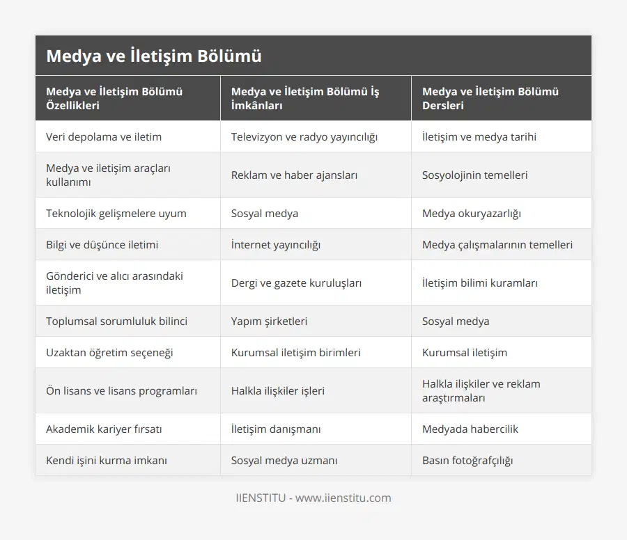 Veri depolama ve iletim, Televizyon ve radyo yayıncılığı, İletişim ve medya tarihi, Medya ve iletişim araçları kullanımı, Reklam ve haber ajansları, Sosyolojinin temelleri, Teknolojik gelişmelere uyum, Sosyal medya, Medya okuryazarlığı, Bilgi ve düşünce iletimi, İnternet yayıncılığı, Medya çalışmalarının temelleri, Gönderici ve alıcı arasındaki iletişim, Dergi ve gazete kuruluşları, İletişim bilimi kuramları, Toplumsal sorumluluk bilinci, Yapım şirketleri, Sosyal medya, Uzaktan öğretim seçeneği, Kurumsal iletişim birimleri, Kurumsal iletişim, Ön lisans ve lisans programları, Halkla ilişkiler işleri, Halkla ilişkiler ve reklam araştırmaları, Akademik kariyer fırsatı, İletişim danışmanı, Medyada habercilik, Kendi işini kurma imkanı, Sosyal medya uzmanı, Basın fotoğrafçılığı