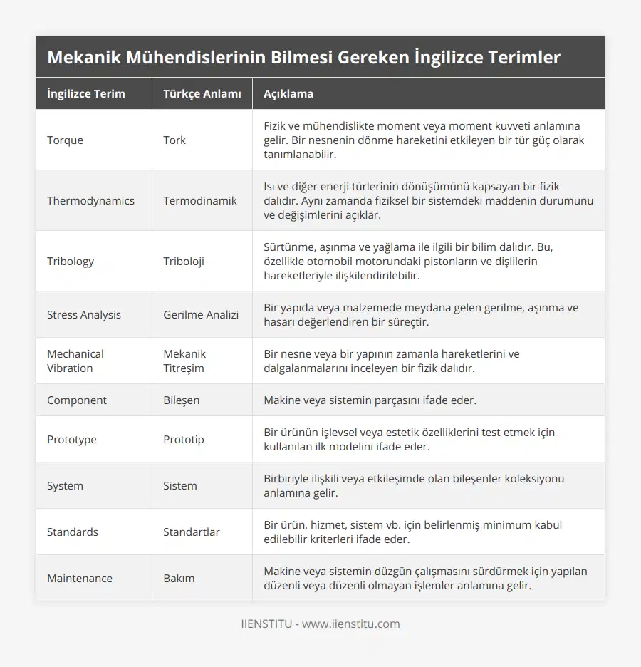 Torque, Tork, Fizik ve mühendislikte moment veya moment kuvveti anlamına gelir Bir nesnenin dönme hareketini etkileyen bir tür güç olarak tanımlanabilir, Thermodynamics, Termodinamik, Isı ve diğer enerji türlerinin dönüşümünü kapsayan bir fizik dalıdır Aynı zamanda fiziksel bir sistemdeki maddenin durumunu ve değişimlerini açıklar, Tribology, Triboloji, Sürtünme, aşınma ve yağlama ile ilgili bir bilim dalıdır Bu, özellikle otomobil motorundaki pistonların ve dişlilerin hareketleriyle ilişkilendirilebilir, Stress Analysis, Gerilme Analizi, Bir yapıda veya malzemede meydana gelen gerilme, aşınma ve hasarı değerlendiren bir süreçtir, Mechanical Vibration, Mekanik Titreşim, Bir nesne veya bir yapının zamanla hareketlerini ve dalgalanmalarını inceleyen bir fizik dalıdır, Component, Bileşen, Makine veya sistemin parçasını ifade eder, Prototype, Prototip, Bir ürünün işlevsel veya estetik özelliklerini test etmek için kullanılan ilk modelini ifade eder, System, Sistem, Birbiriyle ilişkili veya etkileşimde olan bileşenler koleksiyonu anlamına gelir, Standards, Standartlar, Bir ürün, hizmet, sistem vb için belirlenmiş minimum kabul edilebilir kriterleri ifade eder, Maintenance, Bakım, Makine veya sistemin düzgün çalışmasını sürdürmek için yapılan düzenli veya düzenli olmayan işlemler anlamına gelir