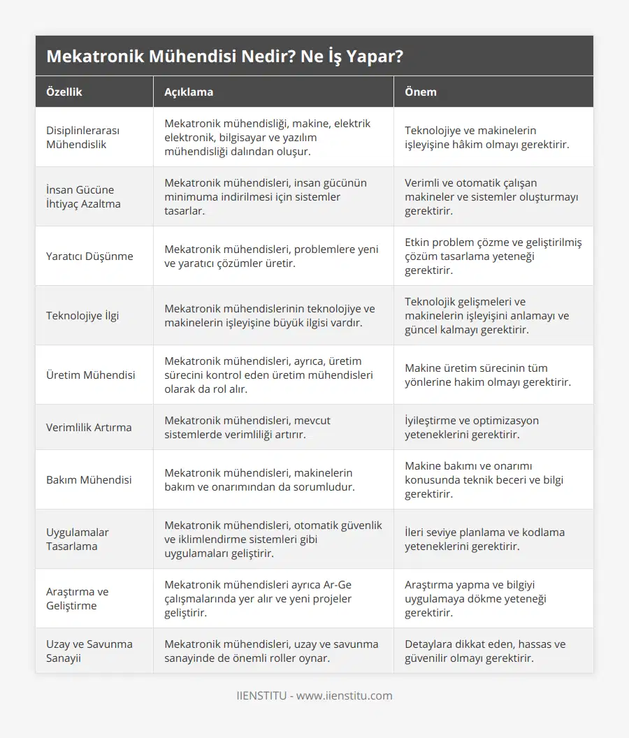 Disiplinlerarası Mühendislik, Mekatronik mühendisliği, makine, elektrik elektronik, bilgisayar ve yazılım mühendisliği dalından oluşur, Teknolojiye ve makinelerin işleyişine hâkim olmayı gerektirir, İnsan Gücüne İhtiyaç Azaltma, Mekatronik mühendisleri, insan gücünün minimuma indirilmesi için sistemler tasarlar, Verimli ve otomatik çalışan makineler ve sistemler oluşturmayı gerektirir, Yaratıcı Düşünme, Mekatronik mühendisleri, problemlere yeni ve yaratıcı çözümler üretir, Etkin problem çözme ve geliştirilmiş çözüm tasarlama yeteneği gerektirir, Teknolojiye İlgi, Mekatronik mühendislerinin teknolojiye ve makinelerin işleyişine büyük ilgisi vardır, Teknolojik gelişmeleri ve makinelerin işleyişini anlamayı ve güncel kalmayı gerektirir, Üretim Mühendisi, Mekatronik mühendisleri, ayrıca, üretim sürecini kontrol eden üretim mühendisleri olarak da rol alır, Makine üretim sürecinin tüm yönlerine hakim olmayı gerektirir, Verimlilik Artırma, Mekatronik mühendisleri, mevcut sistemlerde verimliliği artırır, İyileştirme ve optimizasyon yeteneklerini gerektirir, Bakım Mühendisi, Mekatronik mühendisleri, makinelerin bakım ve onarımından da sorumludur, Makine bakımı ve onarımı konusunda teknik beceri ve bilgi gerektirir, Uygulamalar Tasarlama, Mekatronik mühendisleri, otomatik güvenlik ve iklimlendirme sistemleri gibi uygulamaları geliştirir, İleri seviye planlama ve kodlama yeteneklerini gerektirir, Araştırma ve Geliştirme, Mekatronik mühendisleri ayrıca Ar-Ge çalışmalarında yer alır ve yeni projeler geliştirir, Araştırma yapma ve bilgiyi uygulamaya dökme yeteneği gerektirir, Uzay ve Savunma Sanayii, Mekatronik mühendisleri, uzay ve savunma sanayinde de önemli roller oynar, Detaylara dikkat eden, hassas ve güvenilir olmayı gerektirir