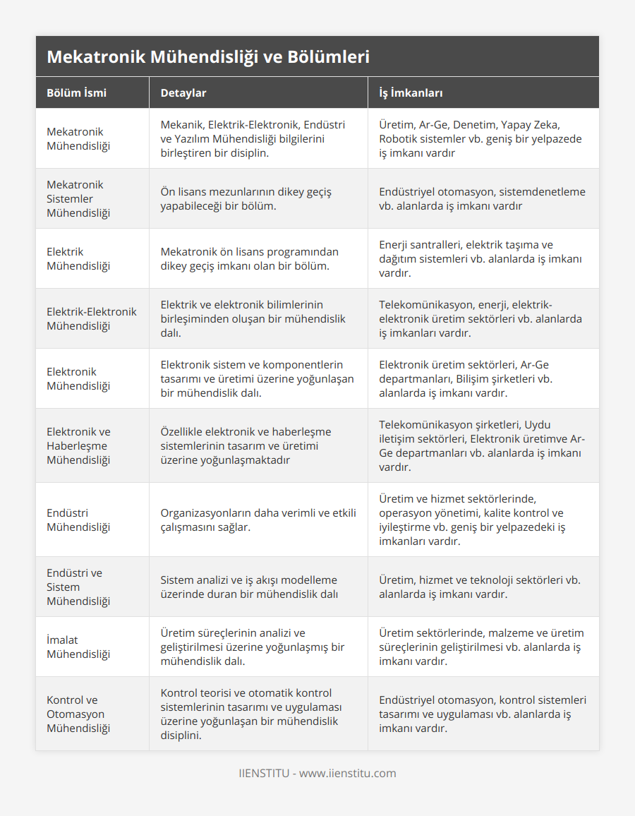 Mekatronik Mühendisliği, Mekanik, Elektrik-Elektronik, Endüstri ve Yazılım Mühendisliği bilgilerini birleştiren bir disiplin, Üretim, Ar-Ge, Denetim, Yapay Zeka, Robotik sistemler vb geniş bir yelpazede iş imkanı vardır, Mekatronik Sistemler Mühendisliği, Ön lisans mezunlarının dikey geçiş yapabileceği bir bölüm, Endüstriyel otomasyon, sistemdenetleme vb alanlarda iş imkanı vardır, Elektrik Mühendisliği, Mekatronik ön lisans programından dikey geçiş imkanı olan bir bölüm, Enerji santralleri, elektrik taşıma ve dağıtım sistemleri vb alanlarda iş imkanı vardır, Elektrik-Elektronik Mühendisliği, Elektrik ve elektronik bilimlerinin birleşiminden oluşan bir mühendislik dalı, Telekomünikasyon, enerji, elektrik-elektronik üretim sektörleri vb alanlarda iş imkanları vardır, Elektronik Mühendisliği, Elektronik sistem ve komponentlerin tasarımı ve üretimi üzerine yoğunlaşan bir mühendislik dalı, Elektronik üretim sektörleri, Ar-Ge departmanları, Bilişim şirketleri vb alanlarda iş imkanı vardır, Elektronik ve Haberleşme Mühendisliği, Özellikle elektronik ve haberleşme sistemlerinin tasarım ve üretimi üzerine yoğunlaşmaktadır, Telekomünikasyon şirketleri, Uydu iletişim sektörleri, Elektronik üretimve Ar-Ge departmanları vb alanlarda iş imkanı vardır, Endüstri Mühendisliği, Organizasyonların daha verimli ve etkili çalışmasını sağlar, Üretim ve hizmet sektörlerinde, operasyon yönetimi, kalite kontrol ve iyileştirme vb geniş bir yelpazedeki iş imkanları vardır, Endüstri ve Sistem Mühendisliği, Sistem analizi ve iş akışı modelleme üzerinde duran bir mühendislik dalı, Üretim, hizmet ve teknoloji sektörleri vb alanlarda iş imkanı vardır, İmalat Mühendisliği, Üretim süreçlerinin analizi ve geliştirilmesi üzerine yoğunlaşmış bir mühendislik dalı, Üretim sektörlerinde, malzeme ve üretim süreçlerinin geliştirilmesi vb alanlarda iş imkanı vardır, Kontrol ve Otomasyon Mühendisliği, Kontrol teorisi ve otomatik kontrol sistemlerinin tasarımı ve uygulaması üzerine yoğunlaşan bir mühendislik disiplini, Endüstriyel otomasyon, kontrol sistemleri tasarımı ve uygulaması vb alanlarda iş imkanı vardır