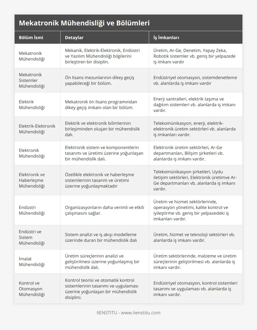 Mekatronik Mühendisliği, Mekanik, Elektrik-Elektronik, Endüstri ve Yazılım Mühendisliği bilgilerini birleştiren bir disiplin, Üretim, Ar-Ge, Denetim, Yapay Zeka, Robotik sistemler vb geniş bir yelpazede iş imkanı vardır, Mekatronik Sistemler Mühendisliği, Ön lisans mezunlarının dikey geçiş yapabileceği bir bölüm, Endüstriyel otomasyon, sistemdenetleme vb alanlarda iş imkanı vardır, Elektrik Mühendisliği, Mekatronik ön lisans programından dikey geçiş imkanı olan bir bölüm, Enerji santralleri, elektrik taşıma ve dağıtım sistemleri vb alanlarda iş imkanı vardır, Elektrik-Elektronik Mühendisliği, Elektrik ve elektronik bilimlerinin birleşiminden oluşan bir mühendislik dalı, Telekomünikasyon, enerji, elektrik-elektronik üretim sektörleri vb alanlarda iş imkanları vardır, Elektronik Mühendisliği, Elektronik sistem ve komponentlerin tasarımı ve üretimi üzerine yoğunlaşan bir mühendislik dalı, Elektronik üretim sektörleri, Ar-Ge departmanları, Bilişim şirketleri vb alanlarda iş imkanı vardır, Elektronik ve Haberleşme Mühendisliği, Özellikle elektronik ve haberleşme sistemlerinin tasarım ve üretimi üzerine yoğunlaşmaktadır, Telekomünikasyon şirketleri, Uydu iletişim sektörleri, Elektronik üretimve Ar-Ge departmanları vb alanlarda iş imkanı vardır, Endüstri Mühendisliği, Organizasyonların daha verimli ve etkili çalışmasını sağlar, Üretim ve hizmet sektörlerinde, operasyon yönetimi, kalite kontrol ve iyileştirme vb geniş bir yelpazedeki iş imkanları vardır, Endüstri ve Sistem Mühendisliği, Sistem analizi ve iş akışı modelleme üzerinde duran bir mühendislik dalı, Üretim, hizmet ve teknoloji sektörleri vb alanlarda iş imkanı vardır, İmalat Mühendisliği, Üretim süreçlerinin analizi ve geliştirilmesi üzerine yoğunlaşmış bir mühendislik dalı, Üretim sektörlerinde, malzeme ve üretim süreçlerinin geliştirilmesi vb alanlarda iş imkanı vardır, Kontrol ve Otomasyon Mühendisliği, Kontrol teorisi ve otomatik kontrol sistemlerinin tasarımı ve uygulaması üzerine yoğunlaşan bir mühendislik disiplini, Endüstriyel otomasyon, kontrol sistemleri tasarımı ve uygulaması vb alanlarda iş imkanı vardır