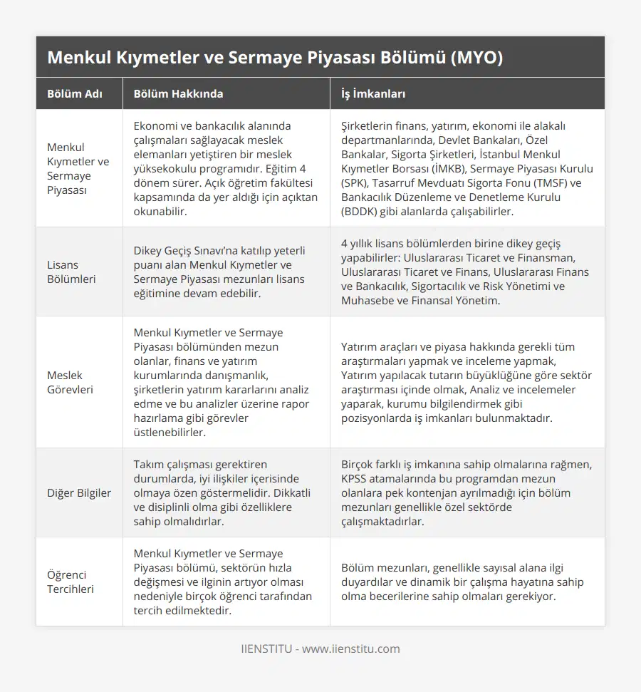 Menkul Kıymetler ve Sermaye Piyasası, Ekonomi ve bankacılık alanında çalışmaları sağlayacak meslek elemanları yetiştiren bir meslek yüksekokulu programıdır Eğitim 4 dönem sürer Açık öğretim fakültesi kapsamında da yer aldığı için açıktan okunabilir, Şirketlerin finans, yatırım, ekonomi ile alakalı departmanlarında, Devlet Bankaları, Özel Bankalar, Sigorta Şirketleri, İstanbul Menkul Kıymetler Borsası (İMKB), Sermaye Piyasası Kurulu (SPK), Tasarruf Mevduatı Sigorta Fonu (TMSF) ve Bankacılık Düzenleme ve Denetleme Kurulu (BDDK) gibi alanlarda çalışabilirler, Lisans Bölümleri, Dikey Geçiş Sınavı’na katılıp yeterli puanı alan Menkul Kıymetler ve Sermaye Piyasası mezunları lisans eğitimine devam edebilir, 4 yıllık lisans bölümlerden birine dikey geçiş yapabilirler: Uluslararası Ticaret ve Finansman, Uluslararası Ticaret ve Finans, Uluslararası Finans ve Bankacılık, Sigortacılık ve Risk Yönetimi ve Muhasebe ve Finansal Yönetim, Meslek Görevleri, Menkul Kıymetler ve Sermaye Piyasası bölümünden mezun olanlar, finans ve yatırım kurumlarında danışmanlık, şirketlerin yatırım kararlarını analiz edme ve bu analizler üzerine rapor hazırlama gibi görevler üstlenebilirler, Yatırım araçları ve piyasa hakkında gerekli tüm araştırmaları yapmak ve inceleme yapmak, Yatırım yapılacak tutarın büyüklüğüne göre sektör araştırması içinde olmak, Analiz ve incelemeler yaparak, kurumu bilgilendirmek gibi pozisyonlarda iş imkanları bulunmaktadır, Diğer Bilgiler, Takım çalışması gerektiren durumlarda, iyi ilişkiler içerisinde olmaya özen göstermelidir Dikkatli ve disiplinli olma gibi özelliklere sahip olmalıdırlar, Birçok farklı iş imkanına sahip olmalarına rağmen, KPSS atamalarında bu programdan mezun olanlara pek kontenjan ayrılmadığı için bölüm mezunları genellikle özel sektörde çalışmaktadırlar, Öğrenci Tercihleri, Menkul Kıymetler ve Sermaye Piyasası bölümü, sektörün hızla değişmesi ve ilginin artıyor olması nedeniyle birçok öğrenci tarafından tercih edilmektedir, Bölüm mezunları, genellikle sayısal alana ilgi duyardılar ve dinamik bir çalışma hayatına sahip olma becerilerine sahip olmaları gerekiyor