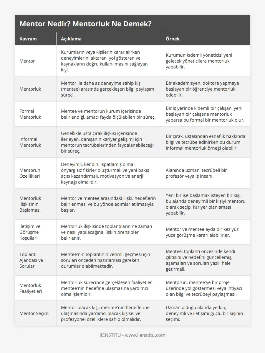 Mentor, Kurumların veya kişilerin karar alırken deneyimlerini aktaran, yol gösteren ve kaynakların doğru kullanılmasını sağlayan kişi, Kurumun kıdemli yöneticisi yeni gelecek yöneticilere mentorluk yapabilir, Mentorluk, Mentor ile daha az deneyime sahip kişi (mentee) arasında gerçekleşen bilgi paylaşım süreci, Bir akademisyen, doktora yapmaya başlayan bir öğrenciye mentorluk edebilir, Formal Mentorluk, Mentee ve mentorun kurum içerisinde belirlendiği, amacı fayda ölçülebilen bir süreç, Bir iş yerinde kıdemli bir çalışan, yeni başlayan bir çalışana mentorluk yaparsa bu formal bir mentorluk olur, İnformal Mentorluk, Genellikle usta çırak ilişkisi içerisinde ilerleyen, danışanın kariyer gelişimi için mentorun tecrübelerinden faydalanabileceği bir süreç, Bir çırak, ustasından esnaflık hakkında bilgi ve tecrübe edinirken bu durum informal mentorluk örneği olabilir, Mentorun Özellikleri, Deneyimli, kendini ispatlamış olmalı, önyargısız fikirler oluşturmalı ve yeni bakış açısı kazandırmalı, motivasyon ve enerji kaynağı olmalıdır, Alanında uzman, tecrübeli bir profesör veya iş insanı, Mentorluk İlişkisinin Başlaması, Mentor ve mentee arasındaki ilişki, hedeflerin belirlenmesi ve bu yönde adımlar atılmasıyla başlar, Yeni bir işe başlamak isteyen bir kişi, bu alanda deneyimli bir kişiyi mentoru olarak seçip, kariyer planlaması yapabilir, İletişim ve Görüşme Koşulları, Mentorluk ilişkisinde toplantıların ne zaman ve nasıl yapılacağına ilişkin prensipler belirlenir, Mentor ve mentee ayda bir kez yüz yüze görüşme kararı alabilirler, Toplantı Ajandası ve Sorular, Mentee'nin toplantının verimli geçmesi için soruları önceden hazırlaması gereken durumlar olabilmektedir, Mentee, toplantı öncesinde kendi çıktısını ve hedefini güncellemiş, aşamaları ve soruları yazılı hale getirmeli, Mentorluk Faaliyetleri, Mentorluk sürecinde gerçekleşen faaliyetler mentee'nin hedefine ulaşmasına yardımcı olma işlemidir, Mentorun, mentee'ye bir proje üzerinde yol göstermesi veya ihtiyacı olan bilgi ve tecrübeyi paylaşması, Mentor Seçimi, Mentor olacak kişi, mentee'nin hedeflerine ulaşmasında yardımcı olacak kişisel ve profesyonel özelliklere sahip olmalıdır, Uzman olduğu alanda yetkin, deneyimli ve iletişimi güçlü bir kişinin seçimi