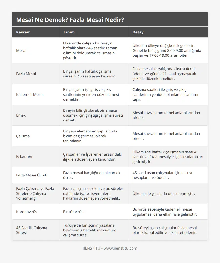 Mesai, Ülkemizde çalışan bir bireyin haftalık olarak 45 saatlik zaman dilimini doldurarak çalışmasını gösterir, Ülkeden ülkeye değişkenlik gösterir Genelde bir iş günü 800-900 aralığında başlar ve 1700-1900 arası biter, Fazla Mesai, Bir çalışanın haftalık çalışma süresini 45 saati aşan kısmıdır, Fazla mesai karşılığında ekstra ücret ödenir ve günlük 11 saati aşmayacak şekilde düzenlenmelidir, Kademeli Mesai, Bir çalışanın işe giriş ve çıkış saatlerinin yeniden düzenlemesi demektir, Çalışma saatleri ile giriş ve çıkış saatlerinin yeniden planlaması anlamı taşır, Emek, Bireyin bilinçli olarak bir amaca ulaşmak için giriştiği çalışma süreci demek, Mesai kavramının temel anlamlarından biridir, Çalışma, Bir yapı elemanının yapı altında biçim değiştirmesi olarak tanımlanır, Mesai kavramının temel anlamlarından biridir, İş Kanunu, Çalışanlar ve İşverenler arasındaki ilişkileri düzenleyen kanundur, Ülkemizde haftalık çalışmanın saati 45 saattir ve fazla mesaiyle ilgili kısıtlamaları getirmiştir, Fazla Mesai Ücreti, Fazla mesai karşılığında alınan ek ücret, 45 saati aşan çalışmalar için ekstra hesaplanır ve ödenir, Fazla Çalışma ve Fazla Sürelerle Çalışma Yönetmeliği, Fazla çalışma süreleri ve bu süreler dahilinde işçi ve işverenlerin haklarını düzenleyen yönetmelik, Ülkemizde yasalarla düzenlenmiştir, Koronavirüs, Bir tür virüs, Bu virüs sebebiyle kademeli mesai uygulaması daha etkin hale gelmiştir, 45 Saatlik Çalışma Süresi, Türkiye'de bir işçinin yasalarla belirlenmiş haftalık maksimum çalışma süresi, Bu süreyi aşan çalışmalar fazla mesai olarak kabul edilir ve ek ücret ödenir