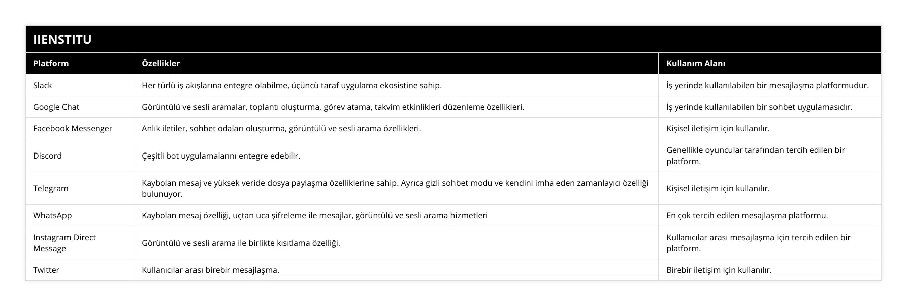 Slack, Her türlü iş akışlarına entegre olabilme, üçüncü taraf uygulama ekosistine sahip, İş yerinde kullanılabilen bir mesajlaşma platformudur, Google Chat, Görüntülü ve sesli aramalar, toplantı oluşturma, görev atama, takvim etkinlikleri düzenleme özellikleri, İş yerinde kullanılabilen bir sohbet uygulamasıdır, Facebook Messenger, Anlık iletiler, sohbet odaları oluşturma, görüntülü ve sesli arama özellikleri, Kişisel iletişim için kullanılır, Discord, Çeşitli bot uygulamalarını entegre edebilir, Genellikle oyuncular tarafından tercih edilen bir platform, Telegram, Kaybolan mesaj ve yüksek veride dosya paylaşma özelliklerine sahip Ayrıca gizli sohbet modu ve kendini imha eden zamanlayıcı özelliği bulunuyor, Kişisel iletişim için kullanılır, WhatsApp, Kaybolan mesaj özelliği, uçtan uca şifreleme ile mesajlar, görüntülü ve sesli arama hizmetleri, En çok tercih edilen mesajlaşma platformu, Instagram Direct Message, Görüntülü ve sesli arama ile birlikte kısıtlama özelliği, Kullanıcılar arası mesajlaşma için tercih edilen bir platform, Twitter, Kullanıcılar arası birebir mesajlaşma, Birebir iletişim için kullanılır