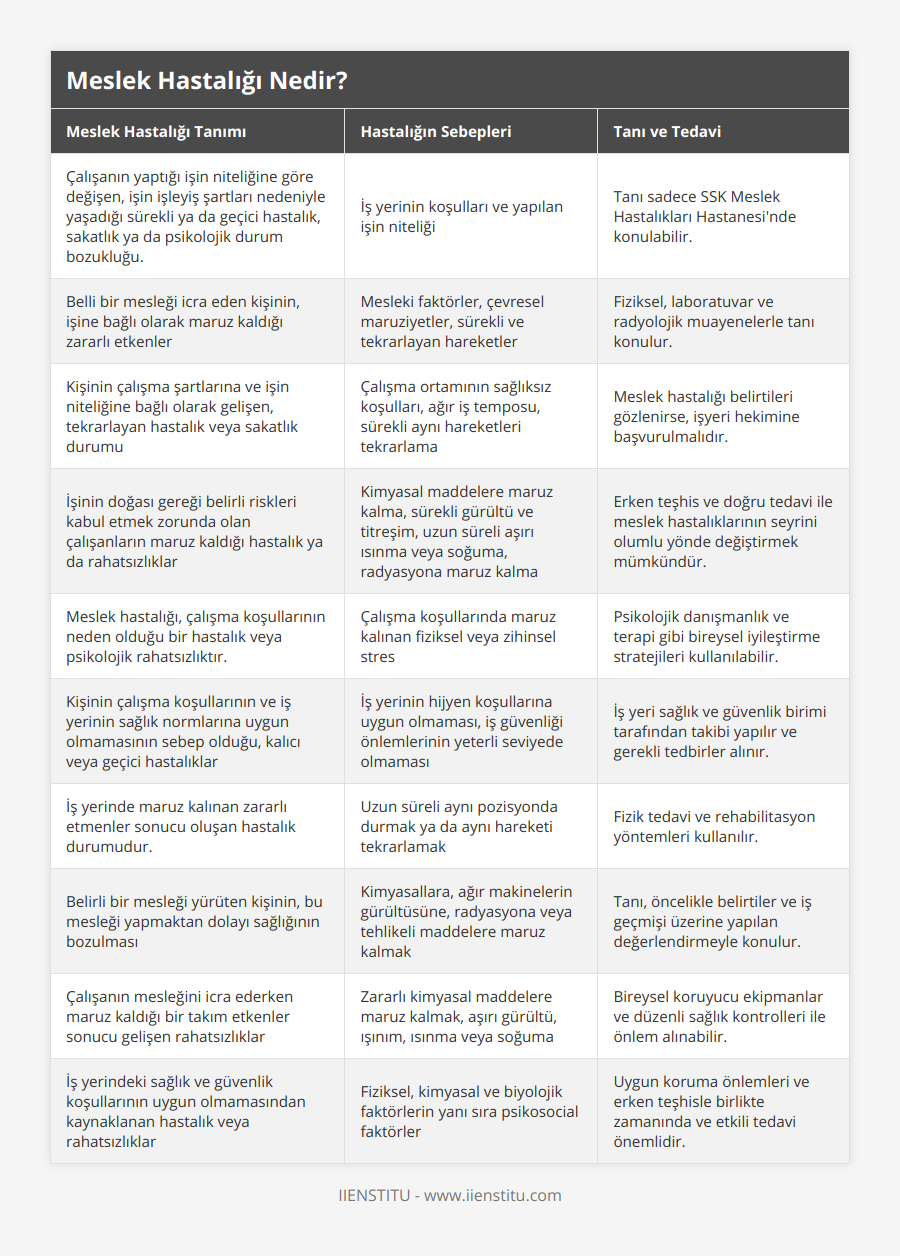 Çalışanın yaptığı işin niteliğine göre değişen, işin işleyiş şartları nedeniyle yaşadığı sürekli ya da geçici hastalık, sakatlık ya da psikolojik durum bozukluğu, İş yerinin koşulları ve yapılan işin niteliği, Tanı sadece SSK Meslek Hastalıkları Hastanesi'nde konulabilir, Belli bir mesleği icra eden kişinin, işine bağlı olarak maruz kaldığı zararlı etkenler, Mesleki faktörler, çevresel maruziyetler, sürekli ve tekrarlayan hareketler, Fiziksel, laboratuvar ve radyolojik muayenelerle tanı konulur, Kişinin çalışma şartlarına ve işin niteliğine bağlı olarak gelişen, tekrarlayan hastalık veya sakatlık durumu, Çalışma ortamının sağlıksız koşulları, ağır iş temposu, sürekli aynı hareketleri tekrarlama, Meslek hastalığı belirtileri gözlenirse, işyeri hekimine başvurulmalıdır, İşinin doğası gereği belirli riskleri kabul etmek zorunda olan çalışanların maruz kaldığı hastalık ya da rahatsızlıklar, Kimyasal maddelere maruz kalma, sürekli gürültü ve titreşim, uzun süreli aşırı ısınma veya soğuma, radyasyona maruz kalma, Erken teşhis ve doğru tedavi ile meslek hastalıklarının seyrini olumlu yönde değiştirmek mümkündür, Meslek hastalığı, çalışma koşullarının neden olduğu bir hastalık veya psikolojik rahatsızlıktır, Çalışma koşullarında maruz kalınan fiziksel veya zihinsel stres, Psikolojik danışmanlık ve terapi gibi bireysel iyileştirme stratejileri kullanılabilir, Kişinin çalışma koşullarının ve iş yerinin sağlık normlarına uygun olmamasının sebep olduğu, kalıcı veya geçici hastalıklar, İş yerinin hijyen koşullarına uygun olmaması, iş güvenliği önlemlerinin yeterli seviyede olmaması, İş yeri sağlık ve güvenlik birimi tarafından takibi yapılır ve gerekli tedbirler alınır, İş yerinde maruz kalınan zararlı etmenler sonucu oluşan hastalık durumudur, Uzun süreli aynı pozisyonda durmak ya da aynı hareketi tekrarlamak, Fizik tedavi ve rehabilitasyon yöntemleri kullanılır, Belirli bir mesleği yürüten kişinin, bu mesleği yapmaktan dolayı sağlığının bozulması, Kimyasallara, ağır makinelerin gürültüsüne, radyasyona veya tehlikeli maddelere maruz kalmak, Tanı, öncelikle belirtiler ve iş geçmişi üzerine yapılan değerlendirmeyle konulur, Çalışanın mesleğini icra ederken maruz kaldığı bir takım etkenler sonucu gelişen rahatsızlıklar, Zararlı kimyasal maddelere maruz kalmak, aşırı gürültü, ışınım, ısınma veya soğuma, Bireysel koruyucu ekipmanlar ve düzenli sağlık kontrolleri ile önlem alınabilir, İş yerindeki sağlık ve güvenlik koşullarının uygun olmamasından kaynaklanan hastalık veya rahatsızlıklar, Fiziksel, kimyasal ve biyolojik faktörlerin yanı sıra psikosocial faktörler, Uygun koruma önlemleri ve erken teşhisle birlikte zamanında ve etkili tedavi önemlidir