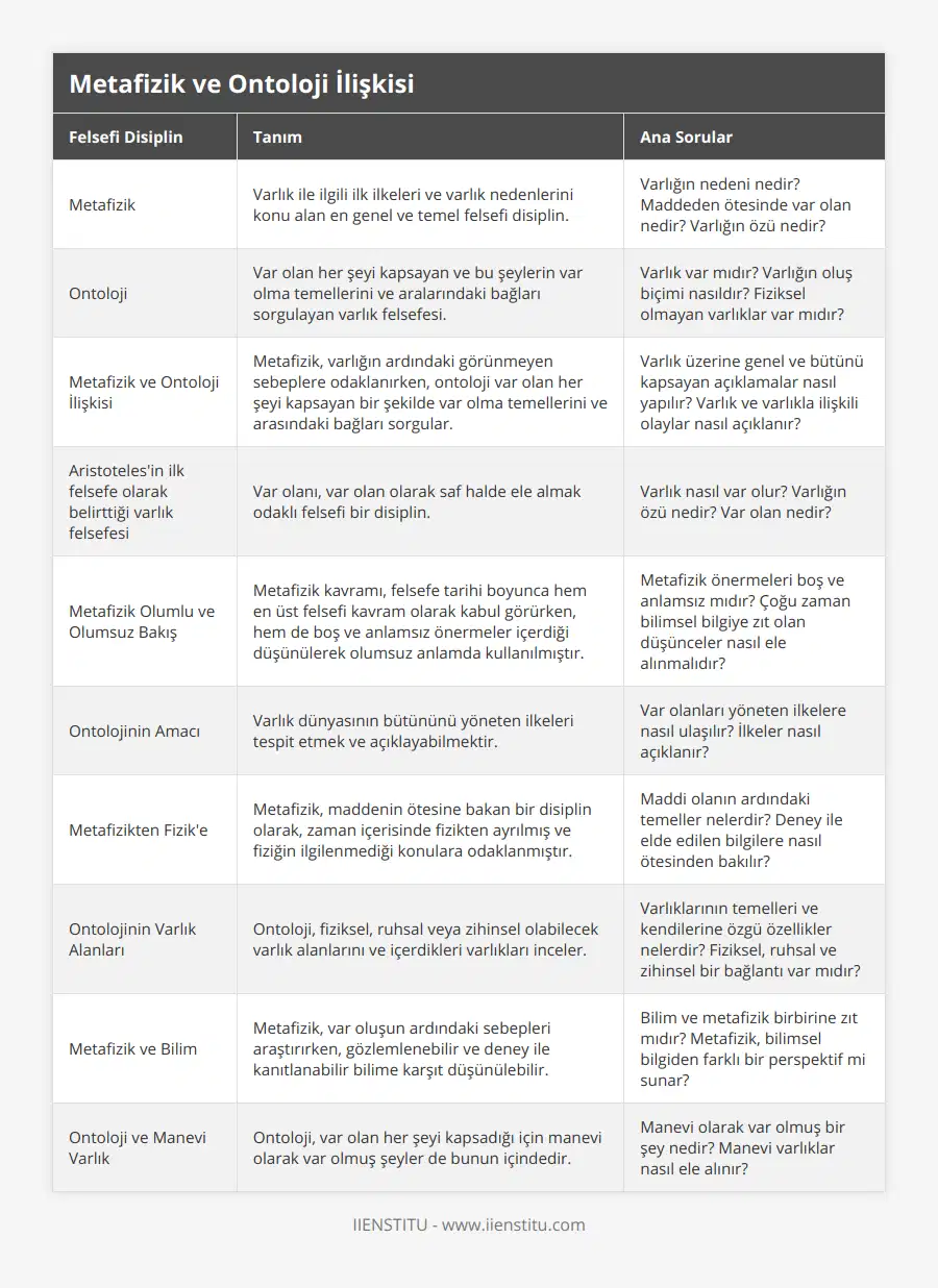 Metafizik, Varlık ile ilgili ilk ilkeleri ve varlık nedenlerini konu alan en genel ve temel felsefi disiplin, Varlığın nedeni nedir? Maddeden ötesinde var olan nedir? Varlığın özü nedir?, Ontoloji, Var olan her şeyi kapsayan ve bu şeylerin var olma temellerini ve aralarındaki bağları sorgulayan varlık felsefesi, Varlık var mıdır? Varlığın oluş biçimi nasıldır? Fiziksel olmayan varlıklar var mıdır?, Metafizik ve Ontoloji İlişkisi, Metafizik, varlığın ardındaki görünmeyen sebeplere odaklanırken, ontoloji var olan her şeyi kapsayan bir şekilde var olma temellerini ve arasındaki bağları sorgular, Varlık üzerine genel ve bütünü kapsayan açıklamalar nasıl yapılır? Varlık ve varlıkla ilişkili olaylar nasıl açıklanır?, Aristoteles'in ilk felsefe olarak belirttiği varlık felsefesi, Var olanı, var olan olarak saf halde ele almak odaklı felsefi bir disiplin, Varlık nasıl var olur? Varlığın özü nedir? Var olan nedir?, Metafizik Olumlu ve Olumsuz Bakış, Metafizik kavramı, felsefe tarihi boyunca hem en üst felsefi kavram olarak kabul görürken, hem de boş ve anlamsız önermeler içerdiği düşünülerek olumsuz anlamda kullanılmıştır, Metafizik önermeleri boş ve anlamsız mıdır? Çoğu zaman bilimsel bilgiye zıt olan düşünceler nasıl ele alınmalıdır?, Ontolojinin Amacı, Varlık dünyasının bütününü yöneten ilkeleri tespit etmek ve açıklayabilmektir, Var olanları yöneten ilkelere nasıl ulaşılır? İlkeler nasıl açıklanır?, Metafizikten Fizik'e, Metafizik, maddenin ötesine bakan bir disiplin olarak, zaman içerisinde fizikten ayrılmış ve fiziğin ilgilenmediği konulara odaklanmıştır, Maddi olanın ardındaki temeller nelerdir? Deney ile elde edilen bilgilere nasıl ötesinden bakılır?, Ontolojinin Varlık Alanları, Ontoloji, fiziksel, ruhsal veya zihinsel olabilecek varlık alanlarını ve içerdikleri varlıkları inceler, Varlıklarının temelleri ve kendilerine özgü özellikler nelerdir? Fiziksel, ruhsal ve zihinsel bir bağlantı var mıdır?, Metafizik ve Bilim, Metafizik, var oluşun ardındaki sebepleri araştırırken, gözlemlenebilir ve deney ile kanıtlanabilir bilime karşıt düşünülebilir, Bilim ve metafizik birbirine zıt mıdır? Metafizik, bilimsel bilgiden farklı bir perspektif mi sunar?, Ontoloji ve Manevi Varlık, Ontoloji, var olan her şeyi kapsadığı için manevi olarak var olmuş şeyler de bunun içindedir, Manevi olarak var olmuş bir şey nedir? Manevi varlıklar nasıl ele alınır?