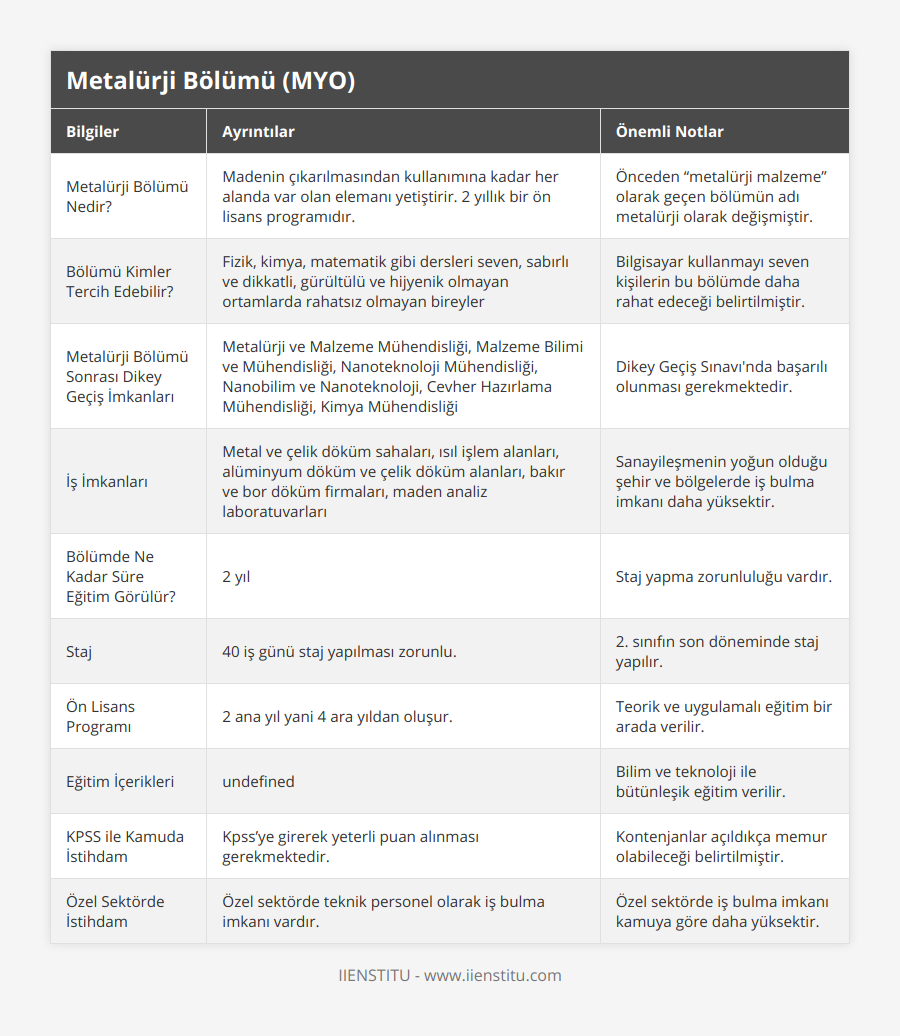 Metalürji Bölümü Nedir?, Madenin çıkarılmasından kullanımına kadar her alanda var olan elemanı yetiştirir 2 yıllık bir ön lisans programıdır, Önceden “metalürji malzeme” olarak geçen bölümün adı metalürji olarak değişmiştir, Bölümü Kimler Tercih Edebilir?, Fizik, kimya, matematik gibi dersleri seven, sabırlı ve dikkatli, gürültülü ve hijyenik olmayan ortamlarda rahatsız olmayan bireyler, Bilgisayar kullanmayı seven kişilerin bu bölümde daha rahat edeceği belirtilmiştir, Metalürji Bölümü Sonrası Dikey Geçiş İmkanları, Metalürji ve Malzeme Mühendisliği, Malzeme Bilimi ve Mühendisliği, Nanoteknoloji Mühendisliği, Nanobilim ve Nanoteknoloji, Cevher Hazırlama Mühendisliği, Kimya Mühendisliği, Dikey Geçiş Sınavı'nda başarılı olunması gerekmektedir, İş İmkanları, Metal ve çelik döküm sahaları, ısıl işlem alanları, alüminyum döküm ve çelik döküm alanları, bakır ve bor döküm firmaları, maden analiz laboratuvarları, Sanayileşmenin yoğun olduğu şehir ve bölgelerde iş bulma imkanı daha yüksektir, Bölümde Ne Kadar Süre Eğitim Görülür?, 2 yıl, Staj yapma zorunluluğu vardır, Staj, 40 iş günü staj yapılması zorunlu, 2 sınıfın son döneminde staj yapılır, Ön Lisans Programı, 2 ana yıl yani 4 ara yıldan oluşur, Teorik ve uygulamalı eğitim bir arada verilir, Eğitim İçerikleri, Metalik ve çelik malzemelerin tanıtımı ve kullanımı, Bilim ve teknoloji ile bütünleşik eğitim verilir, KPSS ile Kamuda İstihdam, Kpss’ye girerek yeterli puan alınması gerekmektedir, Kontenjanlar açıldıkça memur olabileceği belirtilmiştir, Özel Sektörde İstihdam, Özel sektörde teknik personel olarak iş bulma imkanı vardır, Özel sektörde iş bulma imkanı kamuya göre daha yüksektir