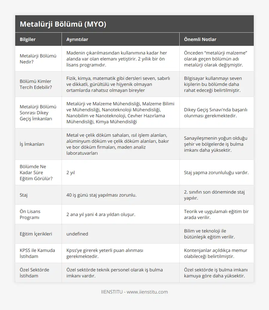 Metalürji Bölümü Nedir?, Madenin çıkarılmasından kullanımına kadar her alanda var olan elemanı yetiştirir 2 yıllık bir ön lisans programıdır, Önceden “metalürji malzeme” olarak geçen bölümün adı metalürji olarak değişmiştir, Bölümü Kimler Tercih Edebilir?, Fizik, kimya, matematik gibi dersleri seven, sabırlı ve dikkatli, gürültülü ve hijyenik olmayan ortamlarda rahatsız olmayan bireyler, Bilgisayar kullanmayı seven kişilerin bu bölümde daha rahat edeceği belirtilmiştir, Metalürji Bölümü Sonrası Dikey Geçiş İmkanları, Metalürji ve Malzeme Mühendisliği, Malzeme Bilimi ve Mühendisliği, Nanoteknoloji Mühendisliği, Nanobilim ve Nanoteknoloji, Cevher Hazırlama Mühendisliği, Kimya Mühendisliği, Dikey Geçiş Sınavı'nda başarılı olunması gerekmektedir, İş İmkanları, Metal ve çelik döküm sahaları, ısıl işlem alanları, alüminyum döküm ve çelik döküm alanları, bakır ve bor döküm firmaları, maden analiz laboratuvarları, Sanayileşmenin yoğun olduğu şehir ve bölgelerde iş bulma imkanı daha yüksektir, Bölümde Ne Kadar Süre Eğitim Görülür?, 2 yıl, Staj yapma zorunluluğu vardır, Staj, 40 iş günü staj yapılması zorunlu, 2 sınıfın son döneminde staj yapılır, Ön Lisans Programı, 2 ana yıl yani 4 ara yıldan oluşur, Teorik ve uygulamalı eğitim bir arada verilir, Eğitim İçerikleri, Metalik ve çelik malzemelerin tanıtımı ve kullanımı, Bilim ve teknoloji ile bütünleşik eğitim verilir, KPSS ile Kamuda İstihdam, Kpss’ye girerek yeterli puan alınması gerekmektedir, Kontenjanlar açıldıkça memur olabileceği belirtilmiştir, Özel Sektörde İstihdam, Özel sektörde teknik personel olarak iş bulma imkanı vardır, Özel sektörde iş bulma imkanı kamuya göre daha yüksektir