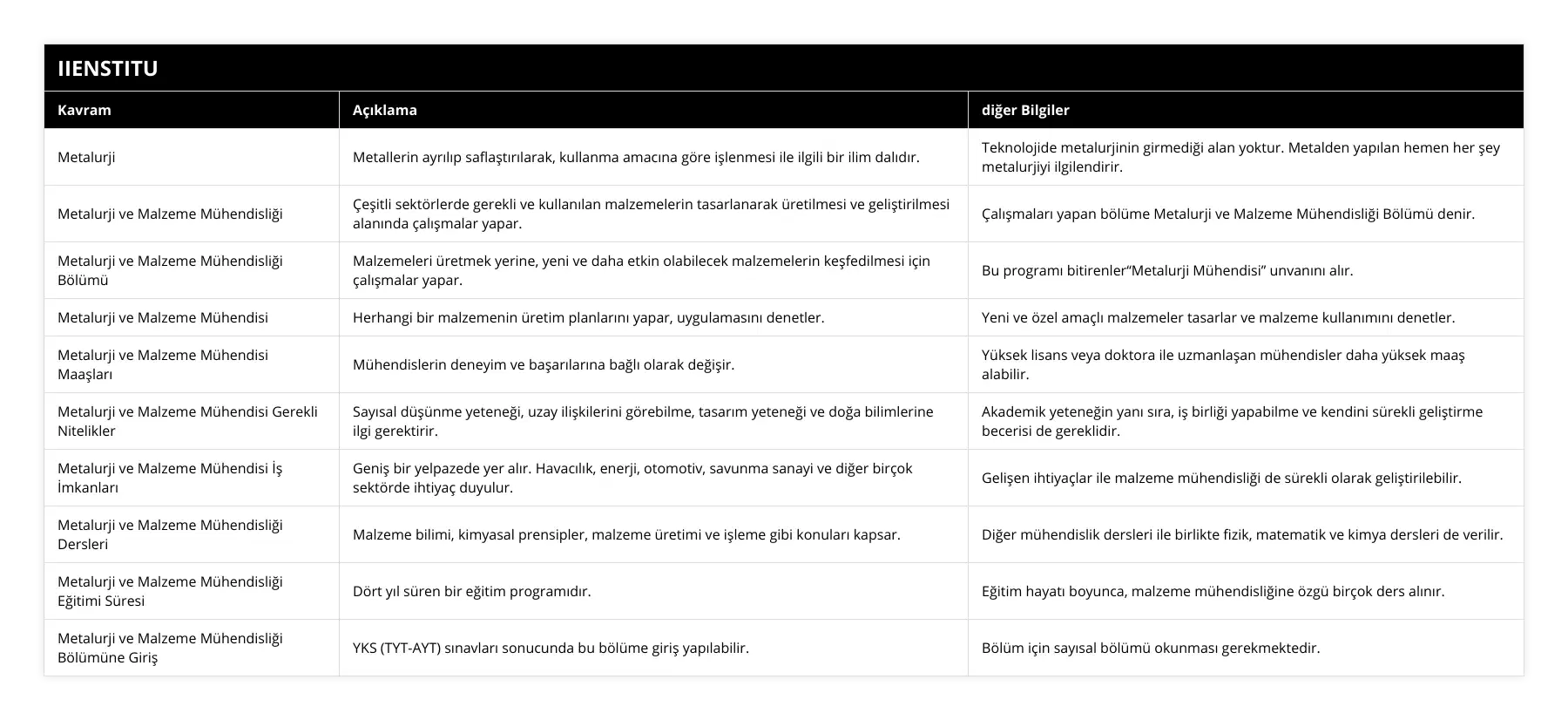 Metalurji, Metallerin ayrılıp saflaştırılarak, kullanma amacına göre işlenmesi ile ilgili bir ilim dalıdır, Teknolojide metalurjinin girmediği alan yoktur Metalden yapılan hemen her şey metalurjiyi ilgilendirir, Metalurji ve Malzeme Mühendisliği, Çeşitli sektörlerde gerekli ve kullanılan malzemelerin tasarlanarak üretilmesi ve geliştirilmesi alanında çalışmalar yapar, Çalışmaları yapan bölüme Metalurji ve Malzeme Mühendisliği Bölümü denir, Metalurji ve Malzeme Mühendisliği Bölümü, Malzemeleri üretmek yerine, yeni ve daha etkin olabilecek malzemelerin keşfedilmesi için çalışmalar yapar, Bu programı bitirenler“Metalurji Mühendisi” unvanını alır, Metalurji ve Malzeme Mühendisi, Herhangi bir malzemenin üretim planlarını yapar, uygulamasını denetler, Yeni ve özel amaçlı malzemeler tasarlar ve malzeme kullanımını denetler, Metalurji ve Malzeme Mühendisi Maaşları, Mühendislerin deneyim ve başarılarına bağlı olarak değişir, Yüksek lisans veya doktora ile uzmanlaşan mühendisler daha yüksek maaş alabilir, Metalurji ve Malzeme Mühendisi Gerekli Nitelikler, Sayısal düşünme yeteneği, uzay ilişkilerini görebilme, tasarım yeteneği ve doğa bilimlerine ilgi gerektirir, Akademik yeteneğin yanı sıra, iş birliği yapabilme ve kendini sürekli geliştirme becerisi de gereklidir, Metalurji ve Malzeme Mühendisi İş İmkanları, Geniş bir yelpazede yer alır Havacılık, enerji, otomotiv, savunma sanayi ve diğer birçok sektörde ihtiyaç duyulur, Gelişen ihtiyaçlar ile malzeme mühendisliği de sürekli olarak geliştirilebilir, Metalurji ve Malzeme Mühendisliği Dersleri, Malzeme bilimi, kimyasal prensipler, malzeme üretimi ve işleme gibi konuları kapsar, Diğer mühendislik dersleri ile birlikte fizik, matematik ve kimya dersleri de verilir, Metalurji ve Malzeme Mühendisliği Eğitimi Süresi, Dört yıl süren bir eğitim programıdır, Eğitim hayatı boyunca, malzeme mühendisliğine özgü birçok ders alınır, Metalurji ve Malzeme Mühendisliği Bölümüne Giriş, YKS (TYT-AYT) sınavları sonucunda bu bölüme giriş yapılabilir, Bölüm için sayısal bölümü okunması gerekmektedir