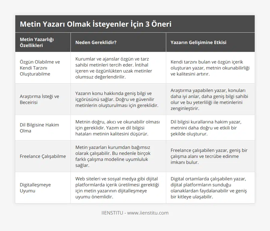 Özgün Olabilme ve Kendi Tarzını Oluşturabilme, Kurumlar ve ajanslar özgün ve tarz sahibi metinleri tercih eder İntihal içeren ve özgünlükten uzak metinler olumsuz değerlendirilir, Kendi tarzını bulan ve özgün içerik oluşturan yazar, metnin okunabilirliği ve kalitesini artırır, Araştırma İsteği ve Beceirisi, Yazarın konu hakkında geniş bilgi ve içgörüsünü sağlar Doğru ve güvenilir metinlerin oluşturulması için gereklidir, Araştırma yapabilen yazar, konuları daha iyi anlar, daha geniş bilgi sahibi olur ve bu yeterliliği ile metinlerini zenginleştirir, Dil Bilgisine Hakim Olma, Metnin doğru, akıcı ve okunabilir olması için gereklidir Yazım ve dil bilgisi hataları metinin kalitesini düşürür, Dil bilgisi kurallarına hakim yazar, metnini daha doğru ve etkili bir şekilde oluşturur, Freelance Çalışabilme, Metin yazarları kurumdan bağımsız olarak çalışabilir Bu nedenle birçok farklı çalışma modeline uyumluluk sağlar, Freelance çalışabilen yazar, geniş bir çalışma alanı ve tecrübe edinme imkanı bulur, Digitalleşmeye Uyumu, Web siteleri ve sosyal medya gibi dijital platformlarda içerik üretilmesi gerektiği için metin yazarının dijitalleşmeye uyumu önemlidir, Digital ortamlarda çalışabilen yazar, dijital platformların sunduğu olanaklardan faydalanabilir ve geniş bir kitleye ulaşabilir