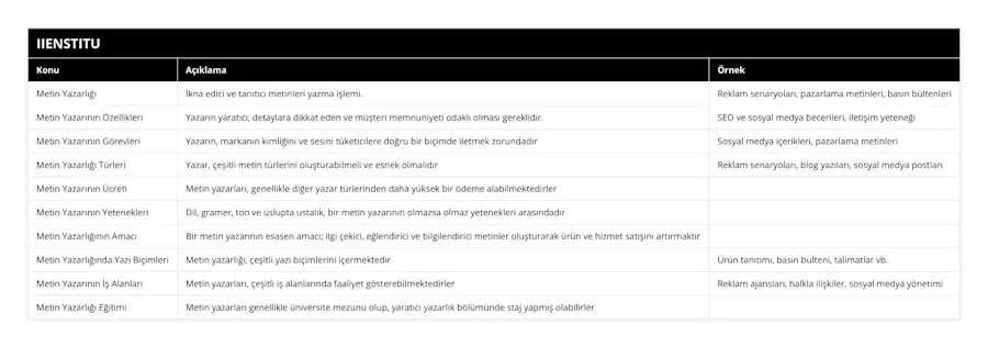 Metin Yazarlığı, İkna edici ve tanıtıcı metinleri yazma işlemi, Reklam senaryoları, pazarlama metinleri, basın bültenleri, Metin Yazarının Özellikleri, Yazarın yaratıcı, detaylara dikkat eden ve müşteri memnuniyeti odaklı olması gereklidir, SEO ve sosyal medya becerileri, iletişim yeteneği, Metin Yazarının Görevleri, Yazarın, markanın kimliğini ve sesini tüketicilere doğru bir biçimde iletmek zorundadır, Sosyal medya içerikleri, pazarlama metinleri, Metin Yazarlığı Türleri, Yazar, çeşitli metin türlerini oluşturabilmeli ve esnek olmalıdır, Reklam senaryoları, blog yazıları, sosyal medya postları, Metin Yazarının Ücreti, Metin yazarları, genellikle diğer yazar türlerinden daha yüksek bir ödeme alabilmektedirler, , Metin Yazarının Yetenekleri, Dil, gramer, ton ve üslupta ustalık, bir metin yazarının olmazsa olmaz yetenekleri arasındadır, , Metin Yazarlığının Amacı, Bir metin yazarının esasen amacı; ilgi çekici, eğlendirici ve bilgilendirici metinler oluşturarak ürün ve hizmet satışını artırmaktır, , Metin Yazarlığında Yazı Biçimleri, Metin yazarlığı, çeşitli yazı biçimlerini içermektedir, Ürün tanıtımı, basın bülteni, talimatlar vb, Metin Yazarının İş Alanları, Metin yazarları, çeşitli iş alanlarında faaliyet gösterebilmektedirler, Reklam ajansları, halkla ilişkiler, sosyal medya yönetimi, Metin Yazarlığı Eğitimi, Metin yazarları genellikle üniversite mezunu olup, yaratıcı yazarlık bölümünde staj yapmış olabilirler,