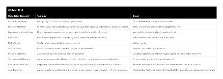 Araştırma Yöntemleri, Konuya özgü bir takım yöntemlerin geliştirilmesi, Nicel, Nitel ve Karma Araştırma Yöntemleri, Literatür Taraması, Bilimsel kurallar çerçevesinde ilgili konuyu ve kaynakları doğru ve sistematik bir şekilde incelemek, Tarihi araştırmalar, sosyal bilimler araştırmaları vb, Bulguların Sınıflandırılması, Elde edilen verilerin anlamlandırılması, değerlendirilmesi ve düzenlenmesi, Veri analizleri, istatistiksel değerlendirmeler vb, Bilimsellik, Konunun ve araştırmanın kriterlere uygun ve nesnel bir biçimde sunulması, Peer-review sistemi, bilimsel etik kurallar vb, Metin Yazma, Yapılan araştırmaların doğru sunumu ve iletisi, Makale, tez vb, Veri Toplama, Araştırıcıların elde etmek istedikleri bilgileri toplama süreçleri, Anketler, röportajlar, gözlemler vb, Problem Belirleme, Araştırmanın odak noktasını ve hedefini belirleme, Üniversite öğrencilerinin stres seviyeleri, çevre kirliliği ve sağlık etkileri vb, Yaklaşımların Bilinmesi, Araştırma yapılacak alanın hakim görüşleri, eleştirileri ve yeni yaklaşımlarının bilinmesi, Postmodernizm, feminizm, yapısal analiz vb, Kavramlarla Açıklama, Bulguların, düşüncelerin ve bilinçli bir şekilde açıklanabileceği paradyigmaların kullanılması, Ekonomi terimleri ile kriz analizleri, hukuk terimleriyle kanun analizleri vb, Alan Taraması, Araştırılacak konunun literatürünün, benzer araştırmaların ve yeni literatür verilerinin toplanması, Bibliyografya, Pozitron Emisyon Tomografisi (PET) taramaları, uygulama incelemeleri vb
