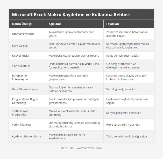 Otomatikleştirme, Tekrarlanan işlemleri otomatik hale getirir, Zaman tasarrufu ve hata oranını azaltma sağlar, Kayıt Özelliği, Excel içindeki işlemleri kaydetme imkanı sunar, Karmaşık işlem yapmadan makro oluşturmayı kolaylaştırır, Kısayol Tuşları, Makrolara kısayol tuşları atama imkanı, Kolay ve hızlı erişim sağlar, VBA Kullanımı, Daha karmaşık işlemler için Visual Basic for Applications desteği, Gelişmiş otomasyon ve özelleştirme imkanı sunar, Butonlar ile Entegrasyon, Makroların butonlara atanarak çalıştırılması, Kullanıcı dostu arayüz ve pratik kullanım imkanı sunar, Hata Minimizasyonu, Otomatik işlemler sayesinde insan hatalarını azaltma, Veri doğruluğunu artırır, Programlama Bilgisi Gereksizliği, Basit makrolar için programlama bilgisi gerekmemesi, Herkesin kolaylıkla faydalanması sağlar, Sertifikasyon Programları, Makro ve Excel kullanımı konusunda eğitimler, Kariyer gelişimini destekler, Verimlilik Artışı, Otomatikleştirilmiş işlemler sayesinde iş akışında hızlanma, Proje süreçlerini hızlandırır, Açıklayıcı İsimlendirme, Makroların anlaşılır isimlerle kaydedilmesi, Takip ve kullanım kolaylığı sağlar